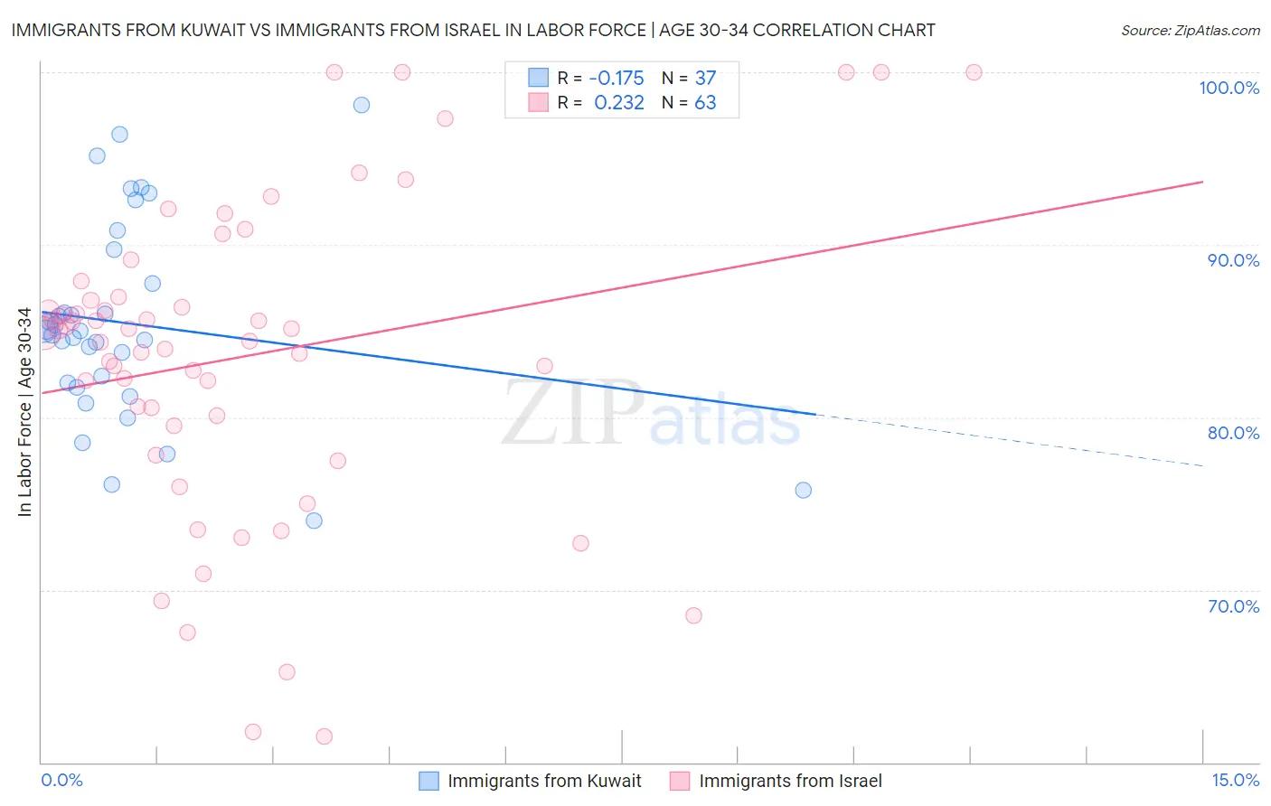 Immigrants from Kuwait vs Immigrants from Israel In Labor Force | Age 30-34