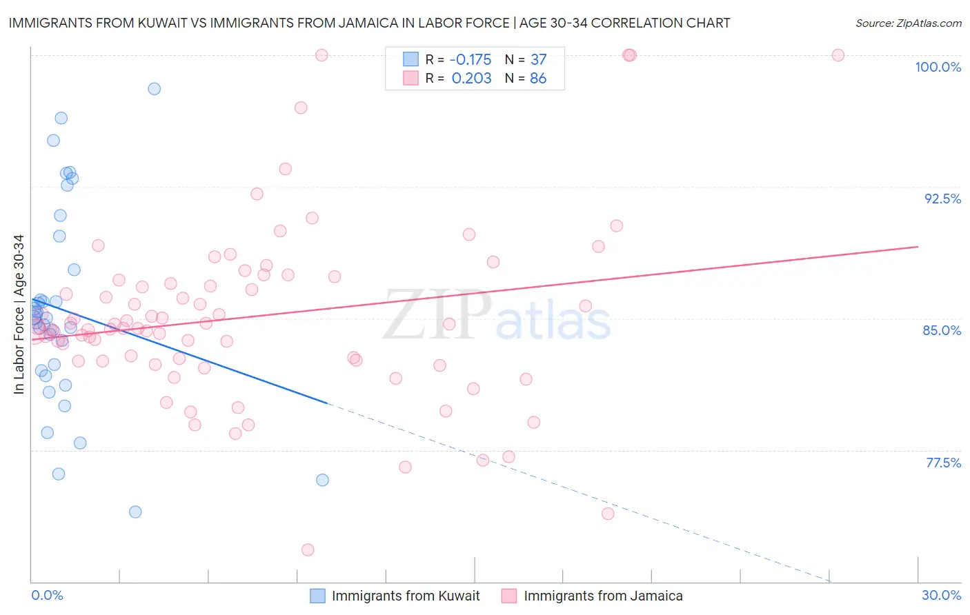 Immigrants from Kuwait vs Immigrants from Jamaica In Labor Force | Age 30-34