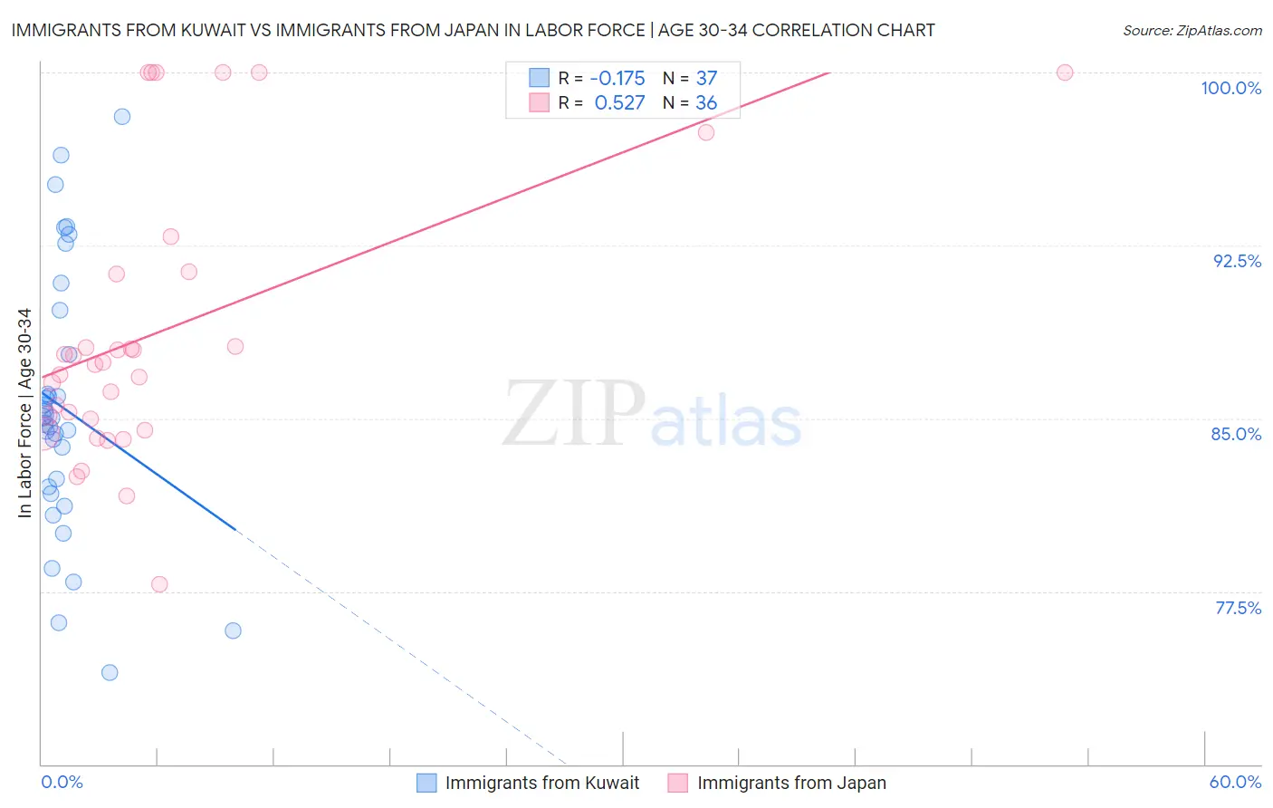 Immigrants from Kuwait vs Immigrants from Japan In Labor Force | Age 30-34