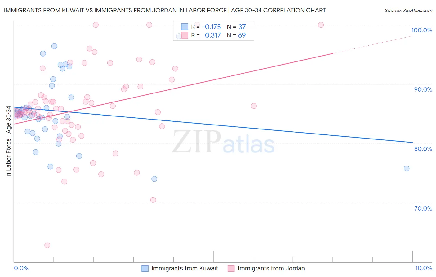 Immigrants from Kuwait vs Immigrants from Jordan In Labor Force | Age 30-34