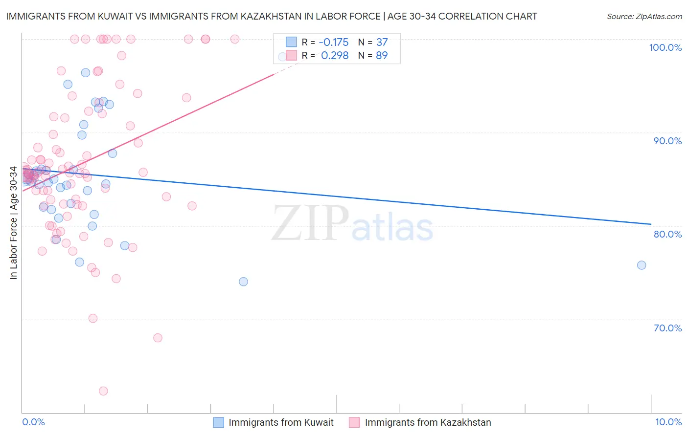 Immigrants from Kuwait vs Immigrants from Kazakhstan In Labor Force | Age 30-34