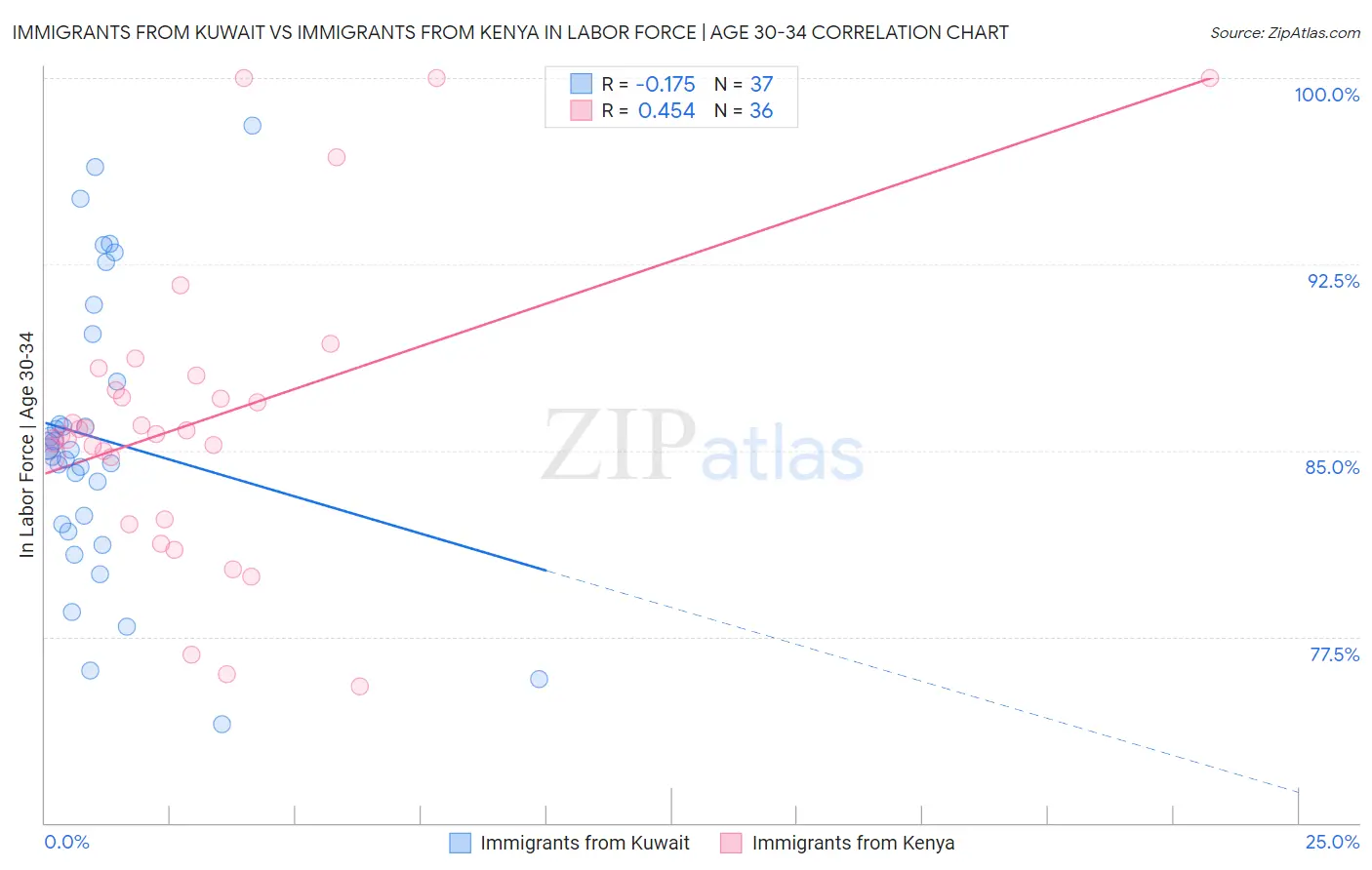 Immigrants from Kuwait vs Immigrants from Kenya In Labor Force | Age 30-34