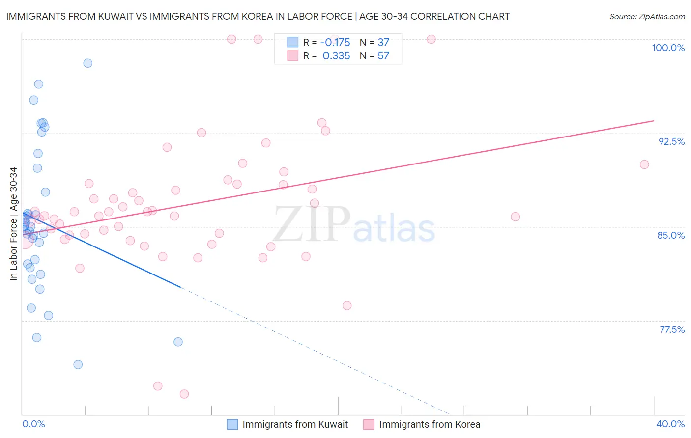 Immigrants from Kuwait vs Immigrants from Korea In Labor Force | Age 30-34