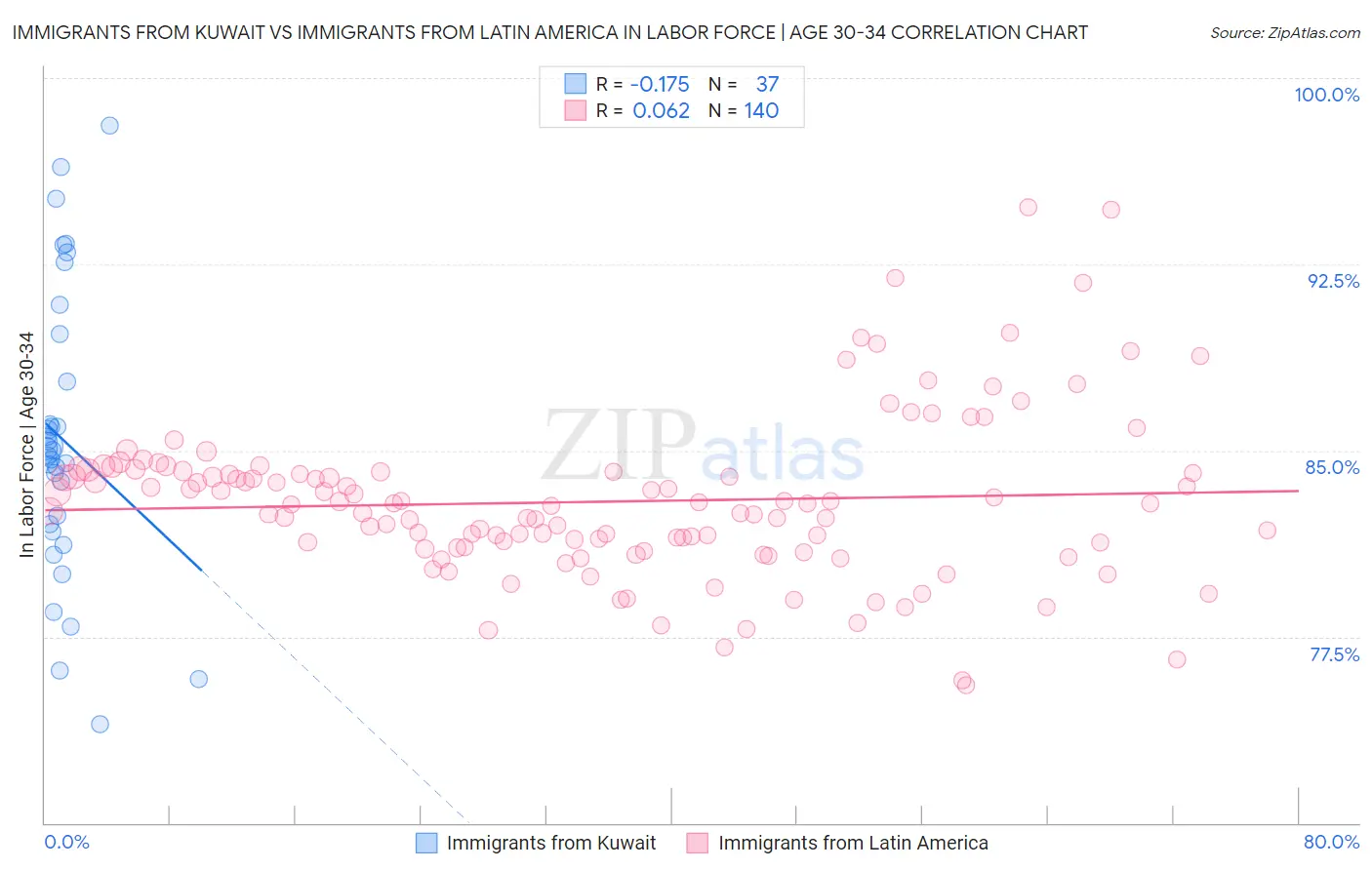 Immigrants from Kuwait vs Immigrants from Latin America In Labor Force | Age 30-34
