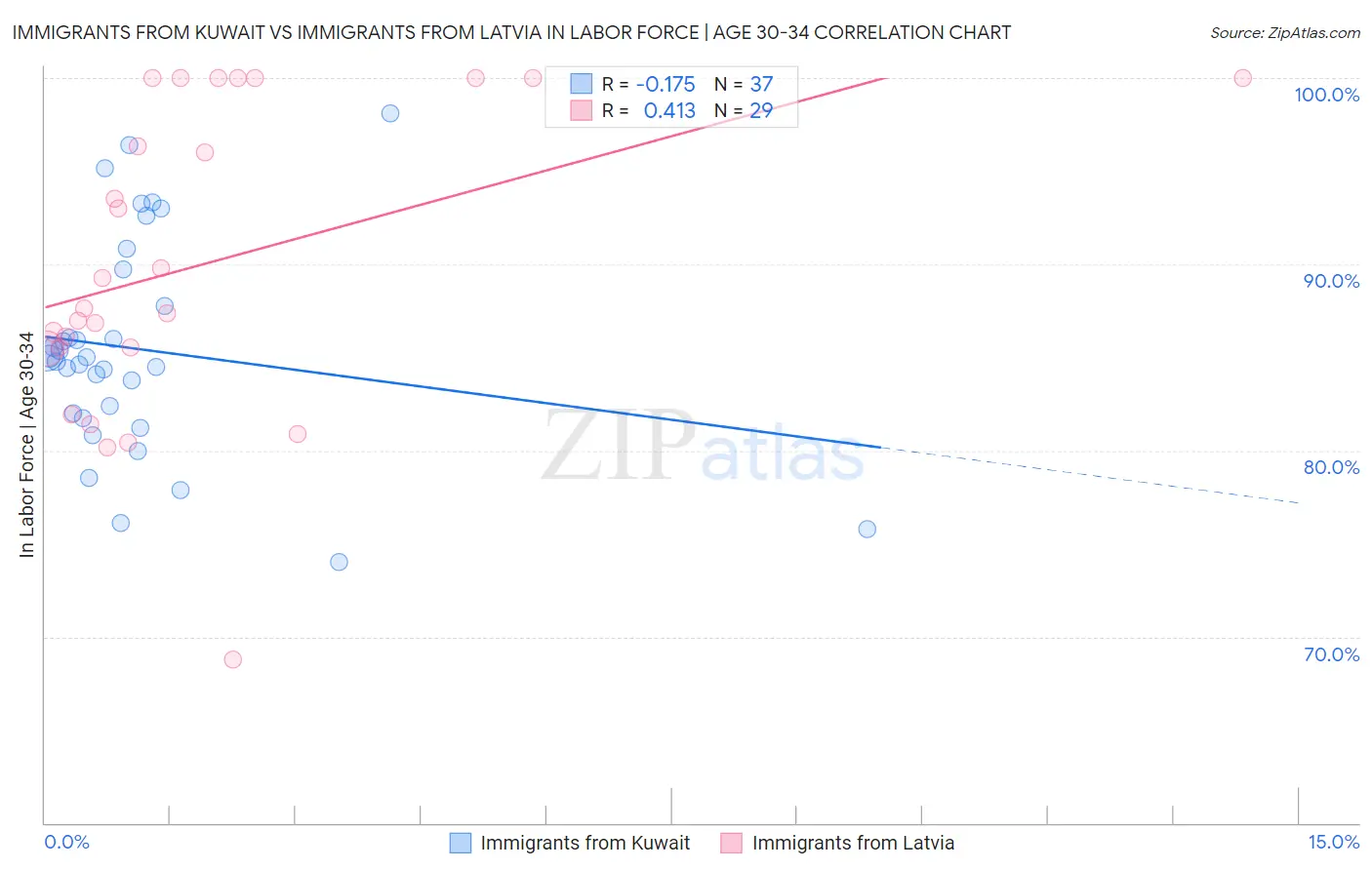 Immigrants from Kuwait vs Immigrants from Latvia In Labor Force | Age 30-34