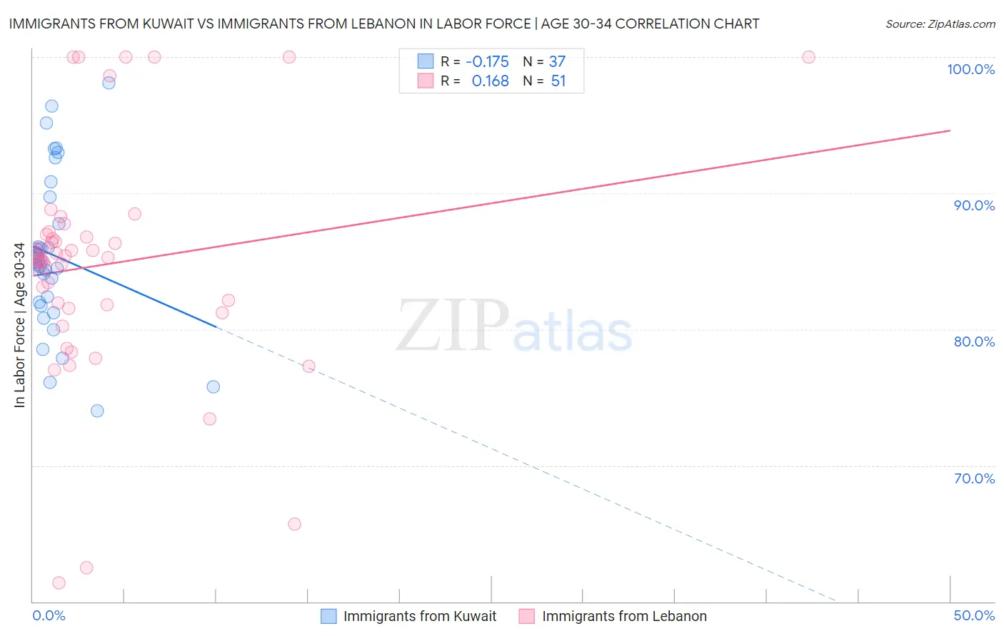 Immigrants from Kuwait vs Immigrants from Lebanon In Labor Force | Age 30-34
