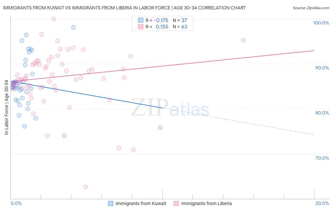 Immigrants from Kuwait vs Immigrants from Liberia In Labor Force | Age 30-34