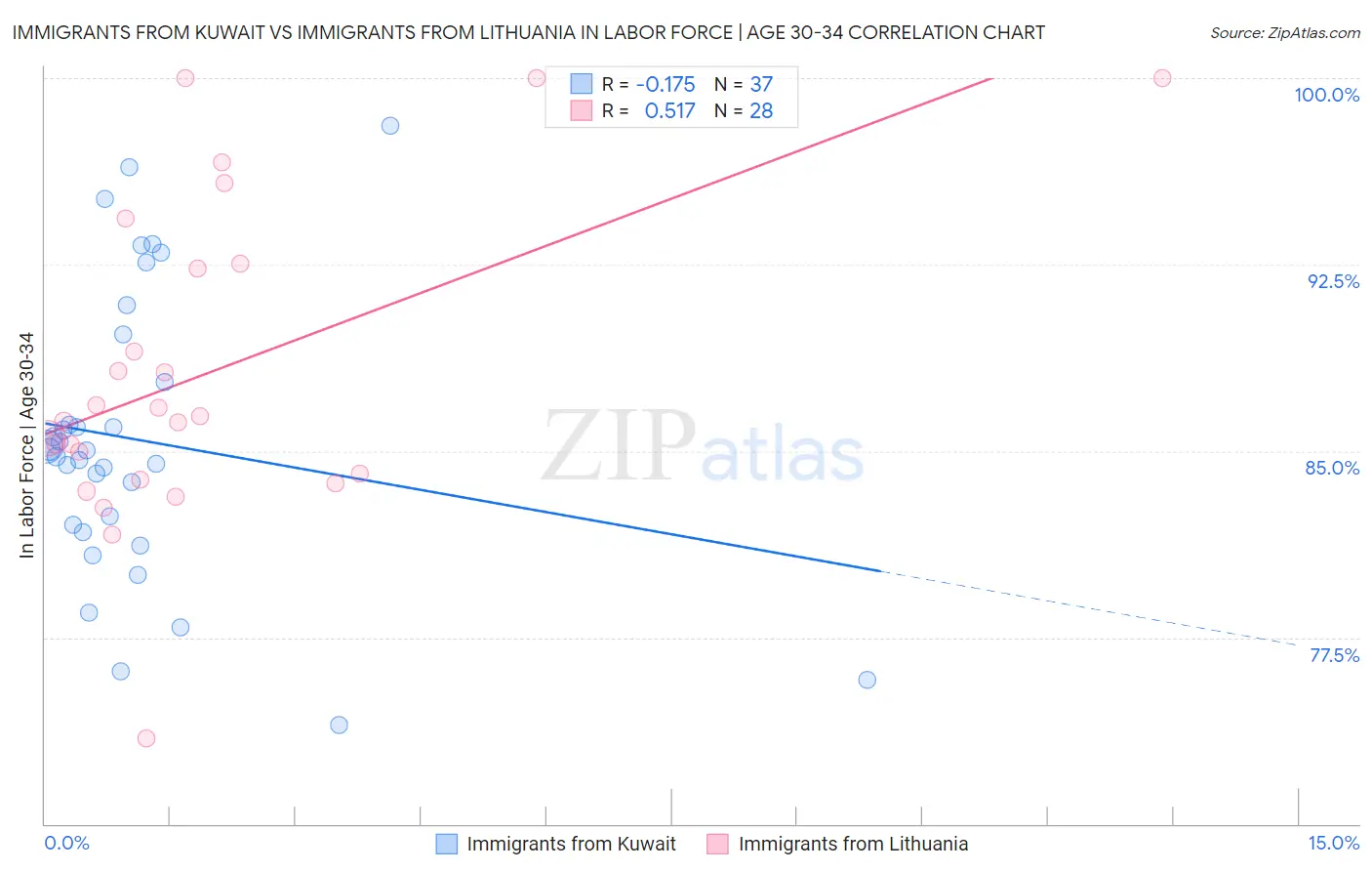 Immigrants from Kuwait vs Immigrants from Lithuania In Labor Force | Age 30-34