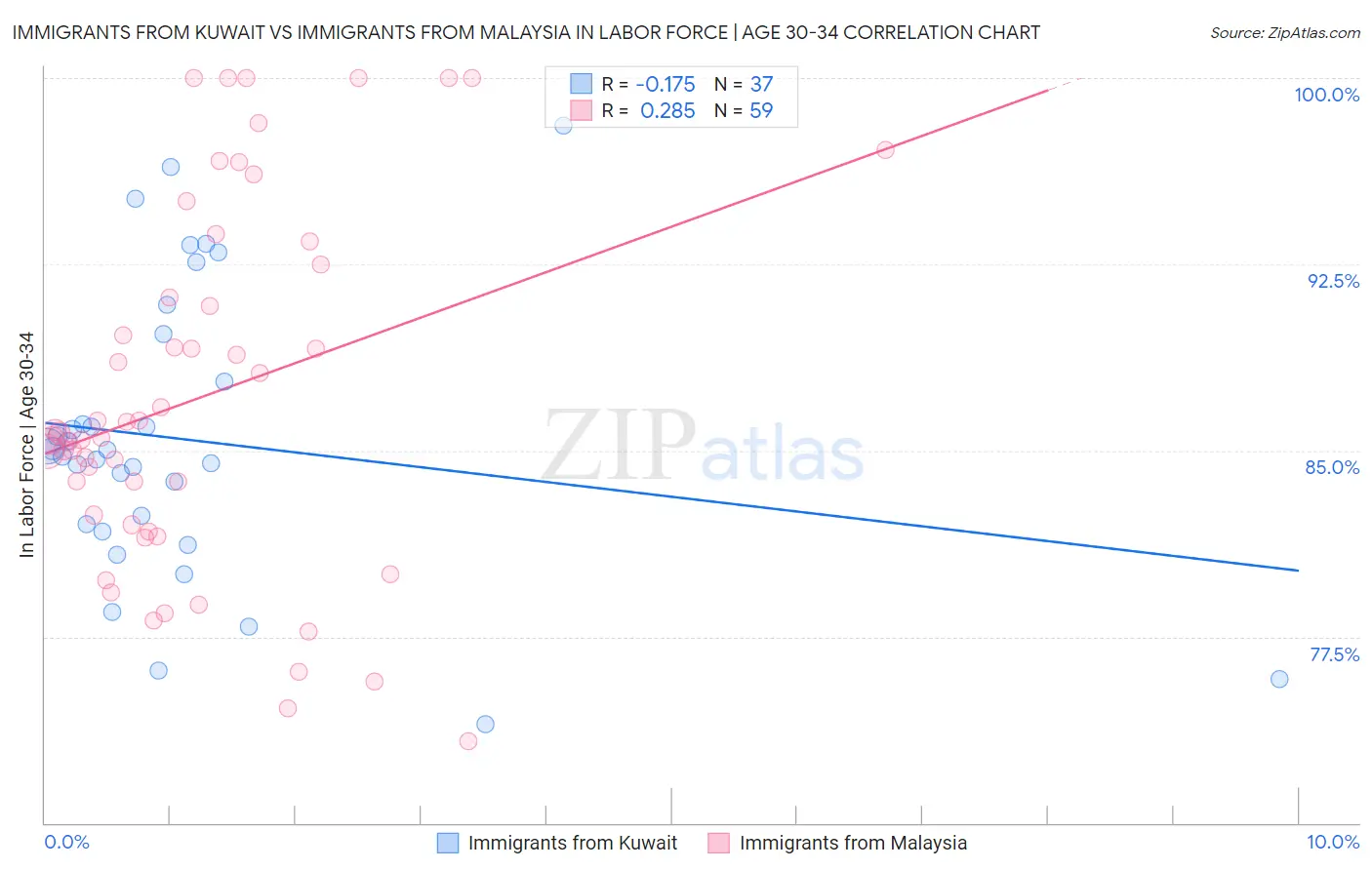Immigrants from Kuwait vs Immigrants from Malaysia In Labor Force | Age 30-34