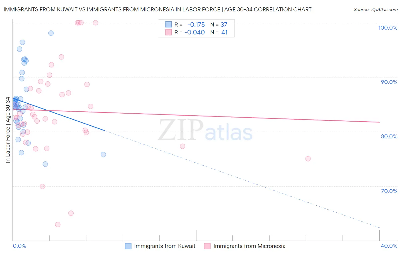Immigrants from Kuwait vs Immigrants from Micronesia In Labor Force | Age 30-34