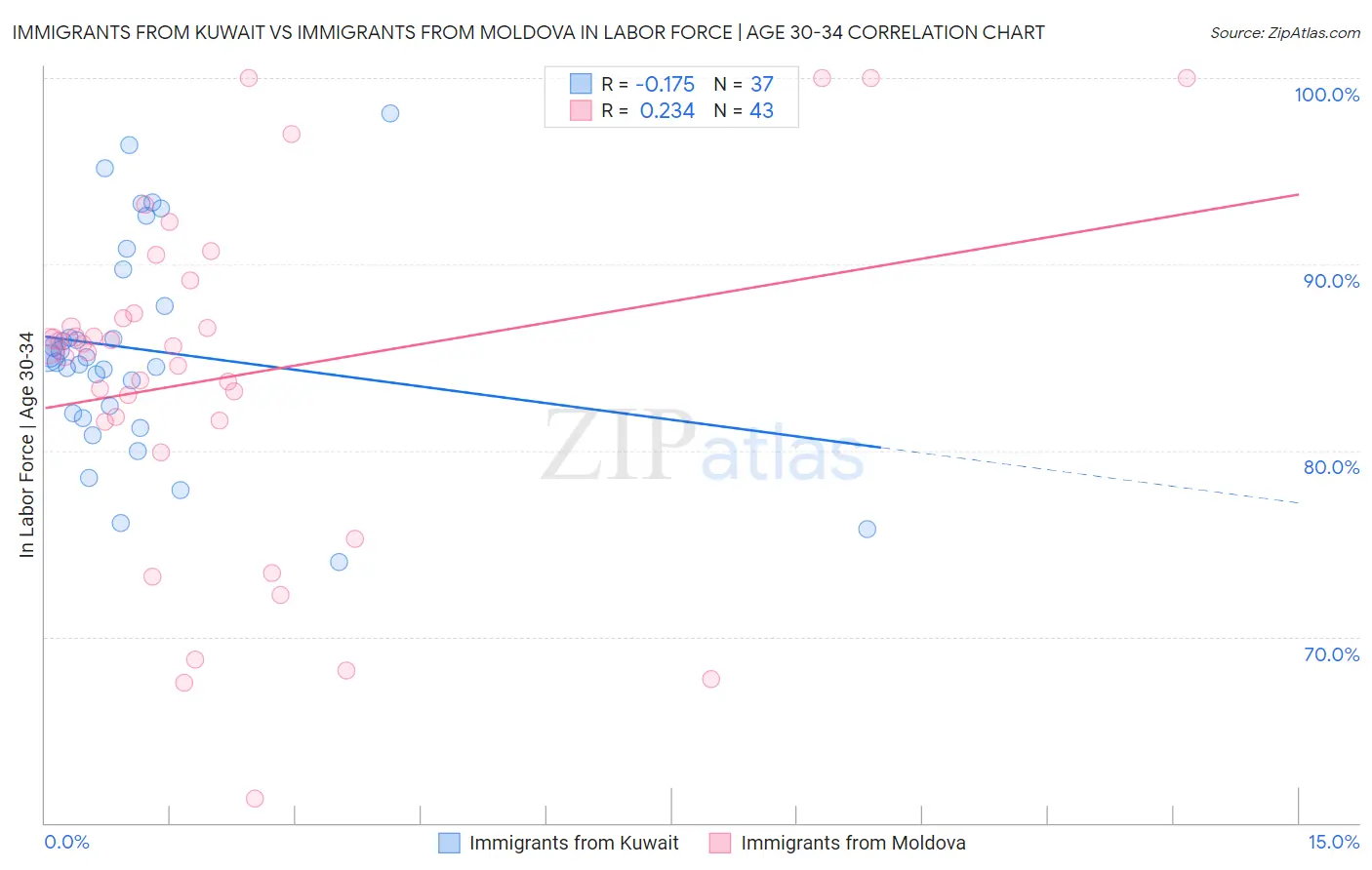 Immigrants from Kuwait vs Immigrants from Moldova In Labor Force | Age 30-34