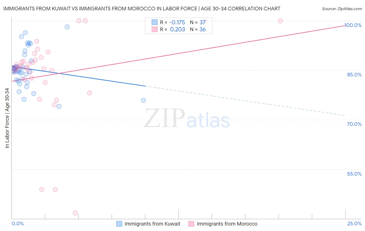 Immigrants from Kuwait vs Immigrants from Morocco In Labor Force | Age 30-34