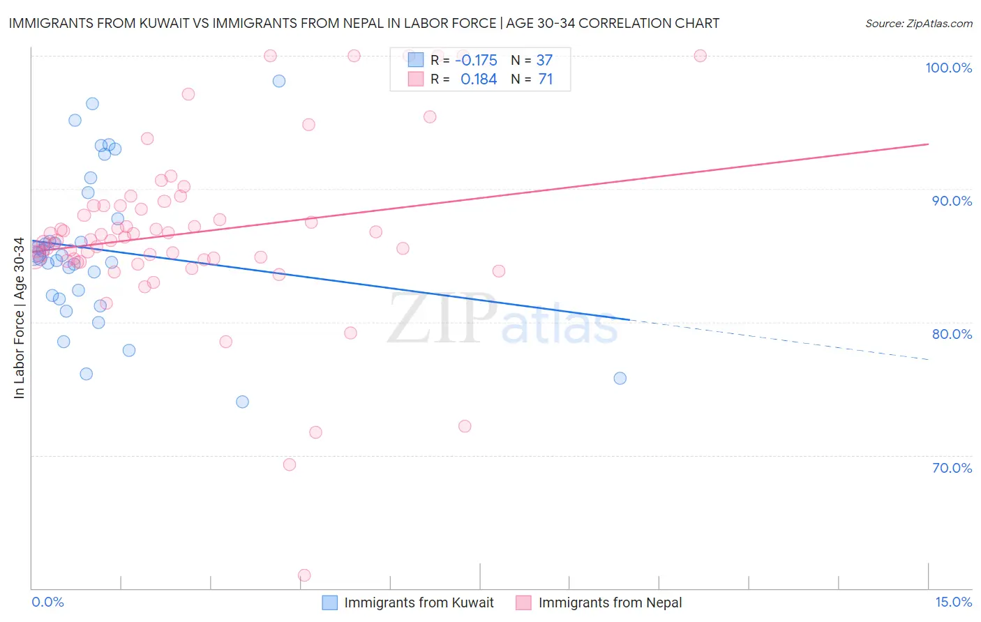 Immigrants from Kuwait vs Immigrants from Nepal In Labor Force | Age 30-34