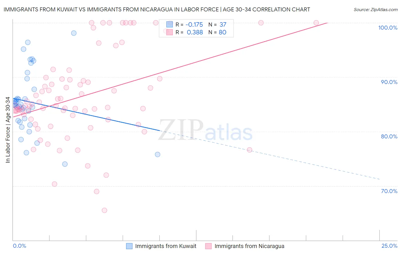 Immigrants from Kuwait vs Immigrants from Nicaragua In Labor Force | Age 30-34