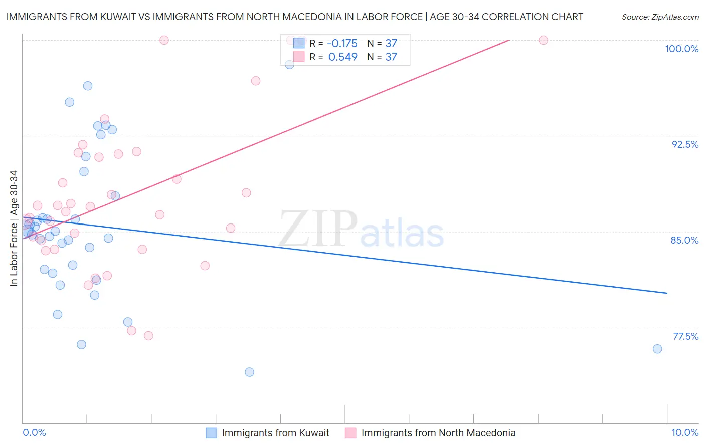 Immigrants from Kuwait vs Immigrants from North Macedonia In Labor Force | Age 30-34