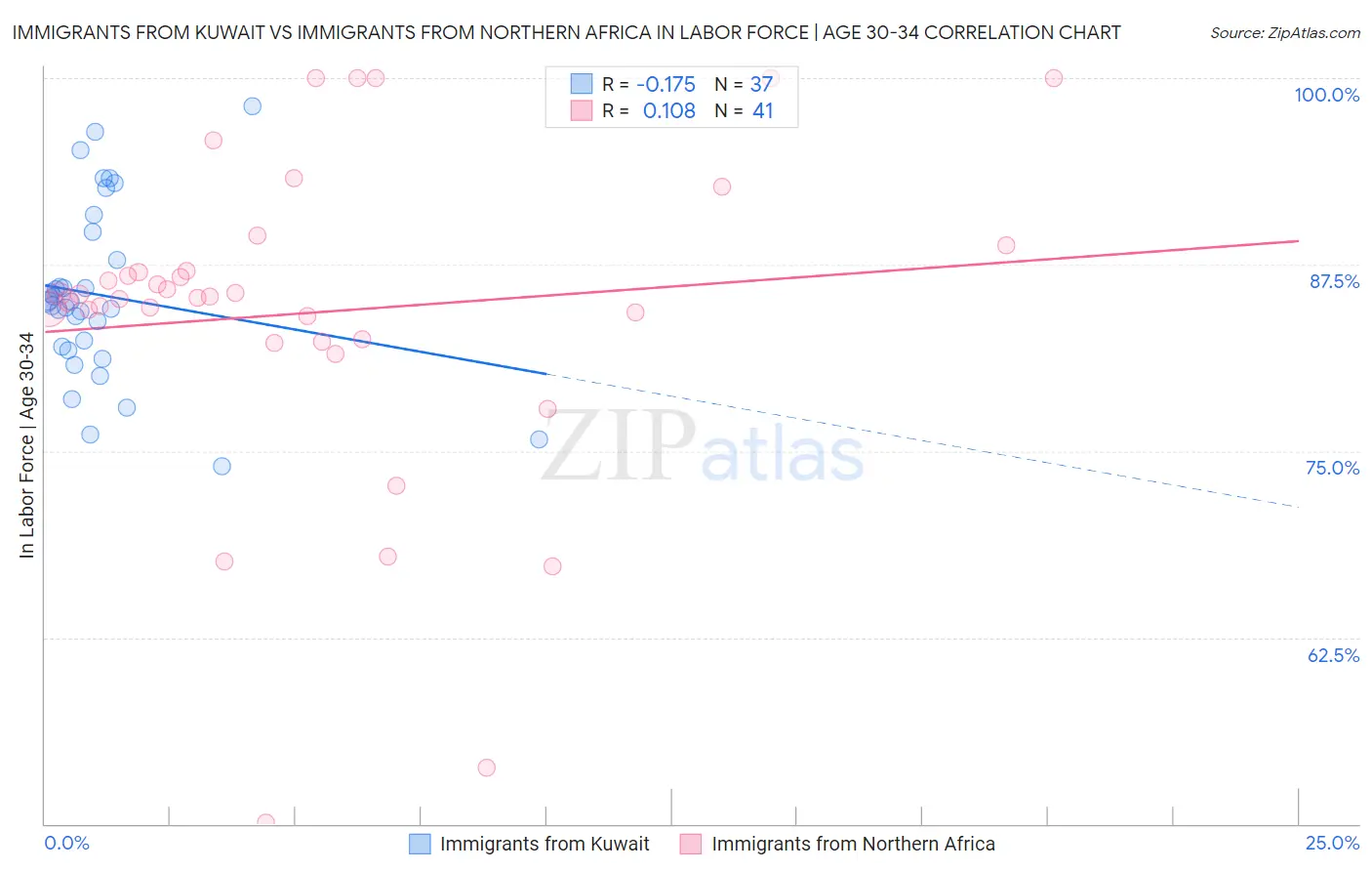Immigrants from Kuwait vs Immigrants from Northern Africa In Labor Force | Age 30-34