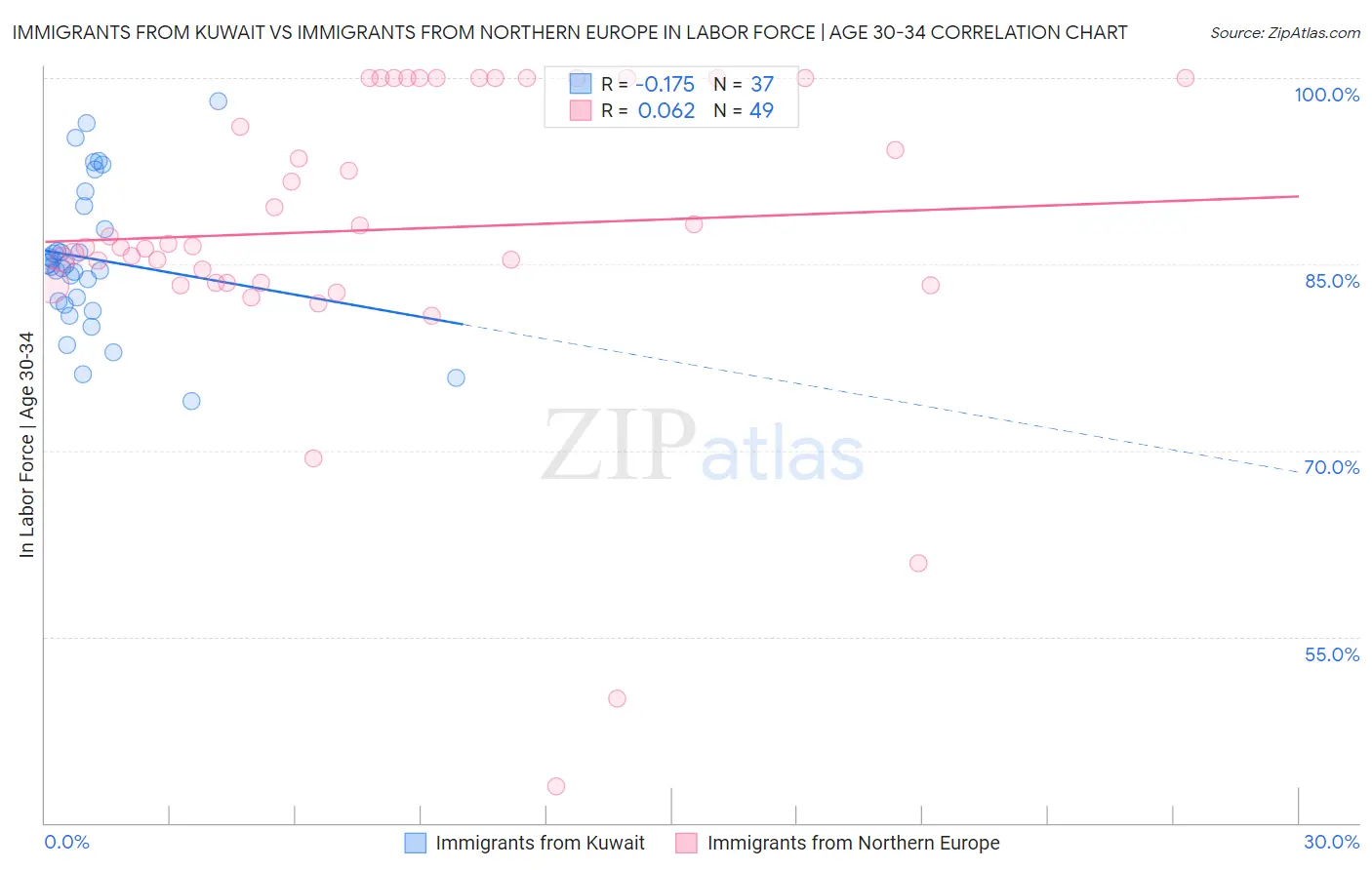 Immigrants from Kuwait vs Immigrants from Northern Europe In Labor Force | Age 30-34