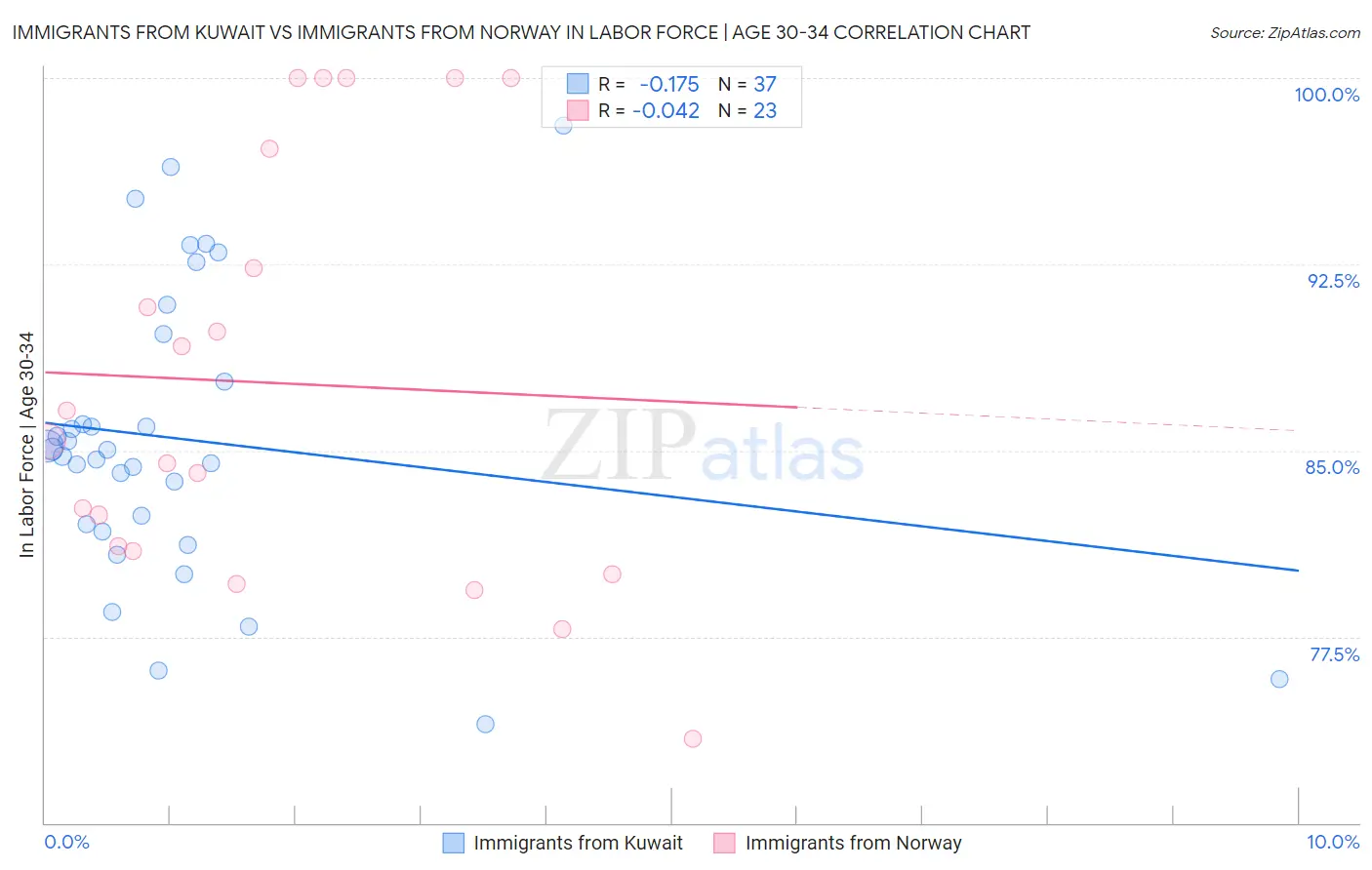 Immigrants from Kuwait vs Immigrants from Norway In Labor Force | Age 30-34
