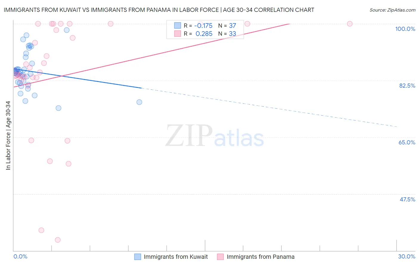 Immigrants from Kuwait vs Immigrants from Panama In Labor Force | Age 30-34