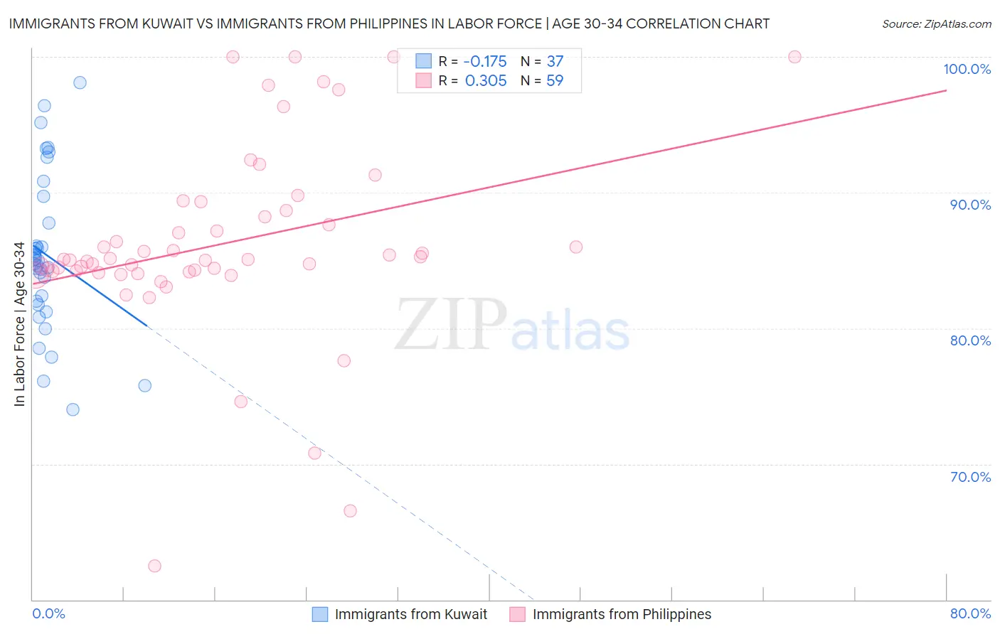 Immigrants from Kuwait vs Immigrants from Philippines In Labor Force | Age 30-34