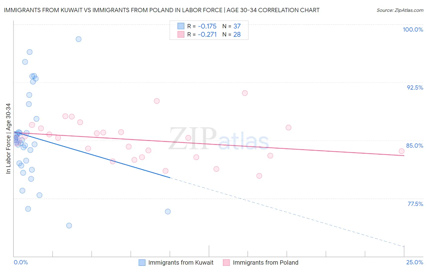 Immigrants from Kuwait vs Immigrants from Poland In Labor Force | Age 30-34