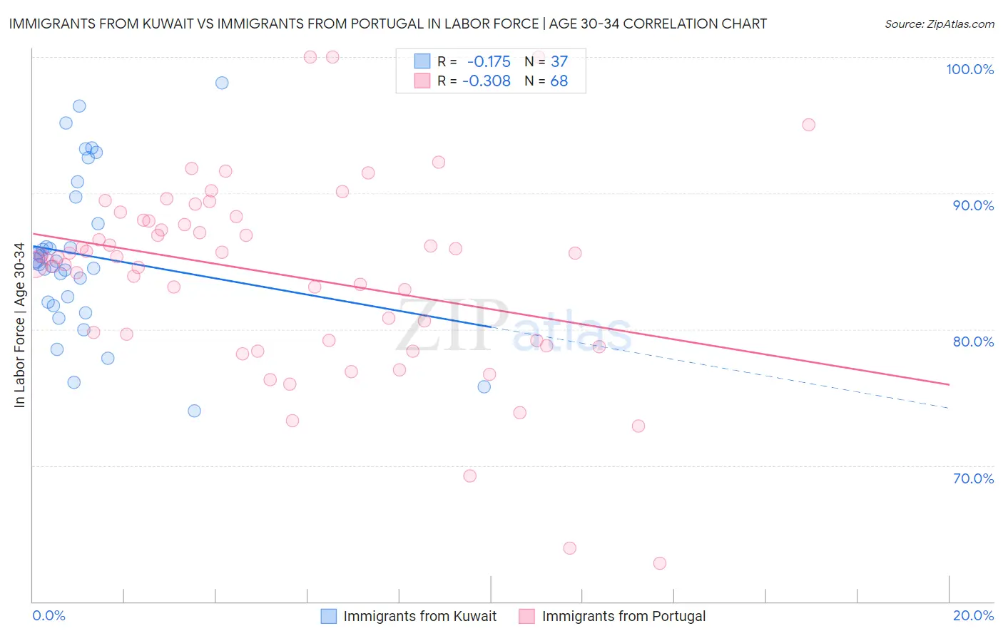 Immigrants from Kuwait vs Immigrants from Portugal In Labor Force | Age 30-34
