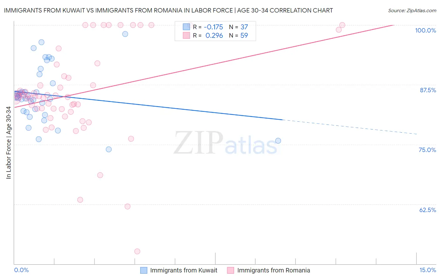 Immigrants from Kuwait vs Immigrants from Romania In Labor Force | Age 30-34