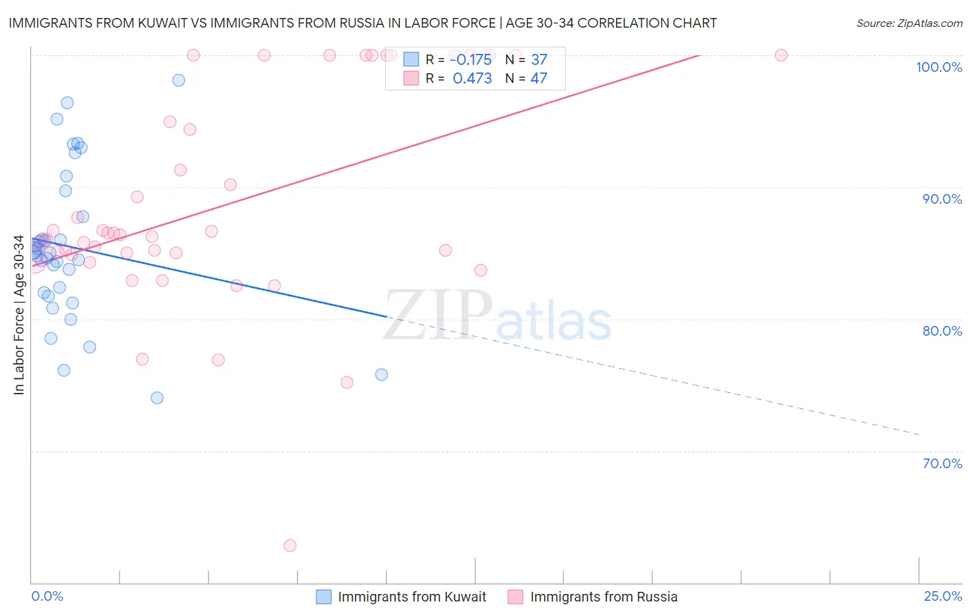 Immigrants from Kuwait vs Immigrants from Russia In Labor Force | Age 30-34