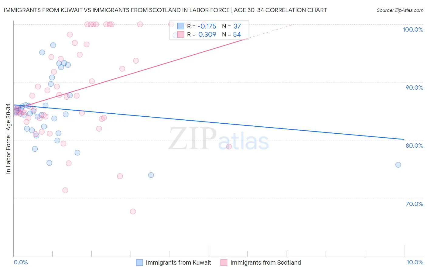 Immigrants from Kuwait vs Immigrants from Scotland In Labor Force | Age 30-34