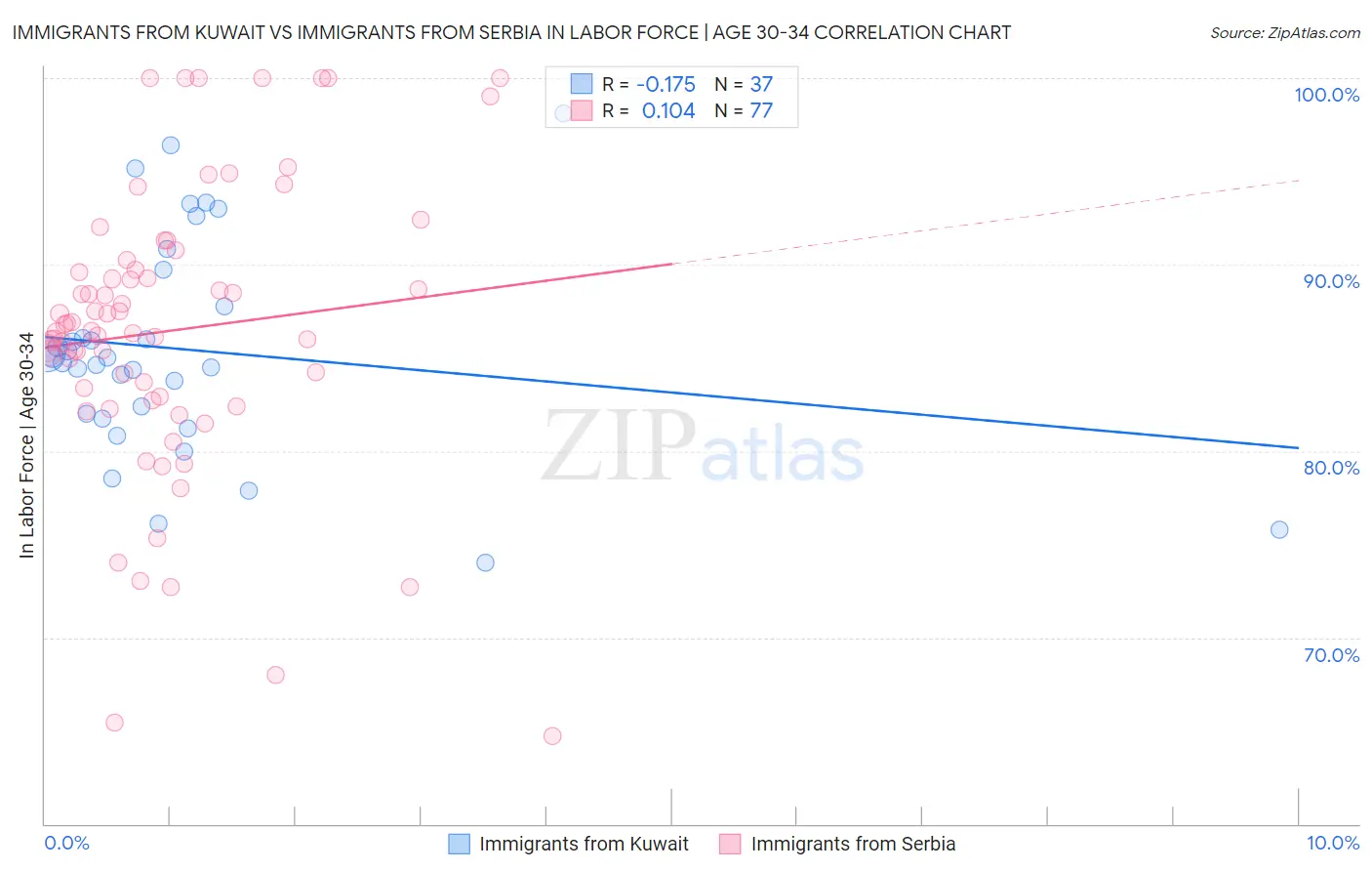 Immigrants from Kuwait vs Immigrants from Serbia In Labor Force | Age 30-34