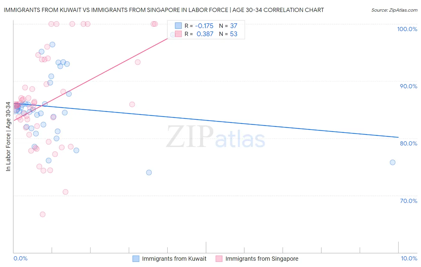 Immigrants from Kuwait vs Immigrants from Singapore In Labor Force | Age 30-34