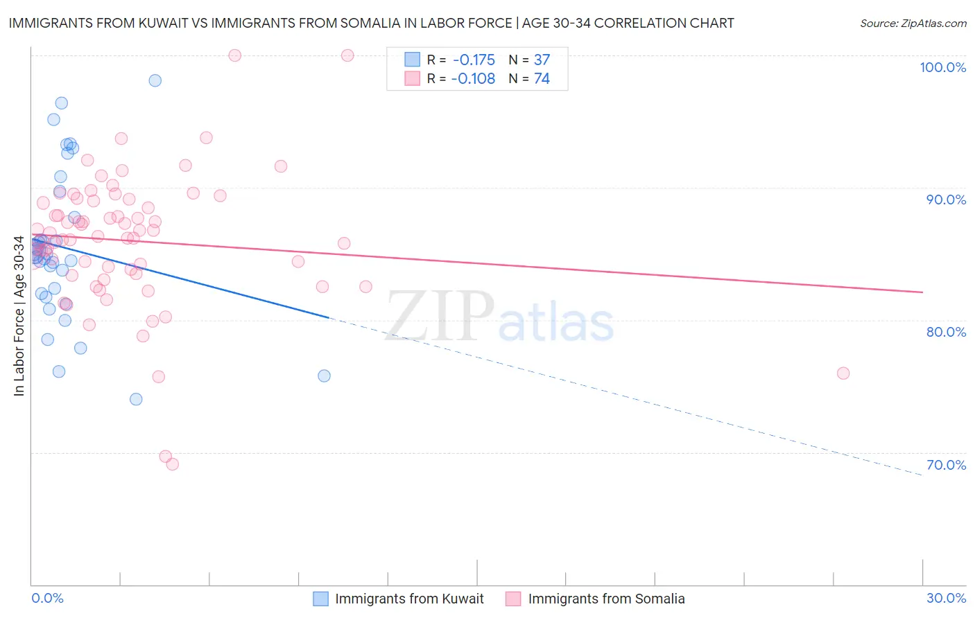 Immigrants from Kuwait vs Immigrants from Somalia In Labor Force | Age 30-34