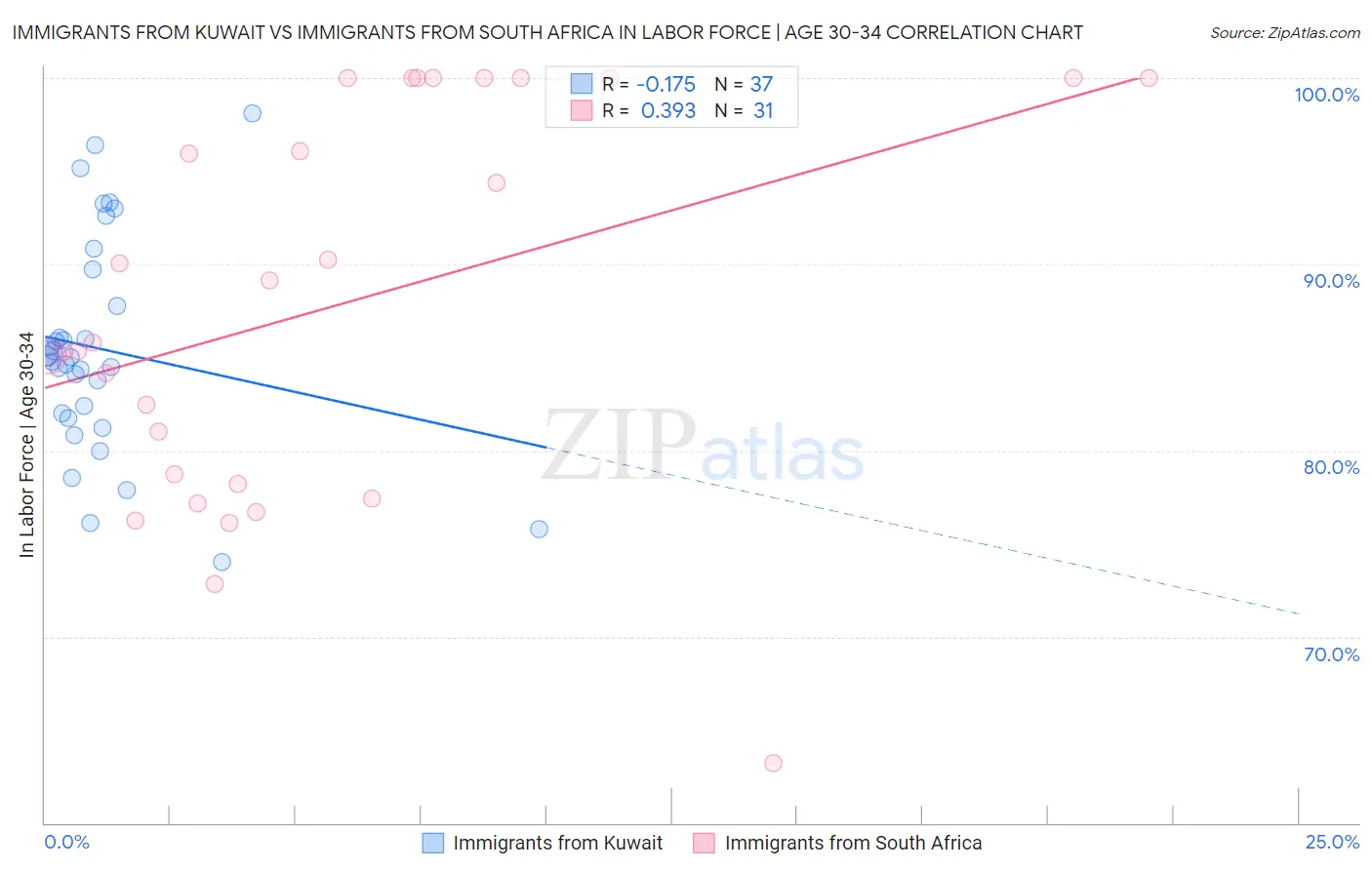 Immigrants from Kuwait vs Immigrants from South Africa In Labor Force | Age 30-34