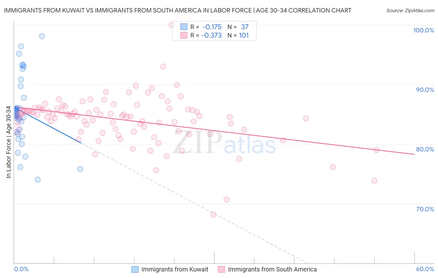 Immigrants from Kuwait vs Immigrants from South America In Labor Force | Age 30-34