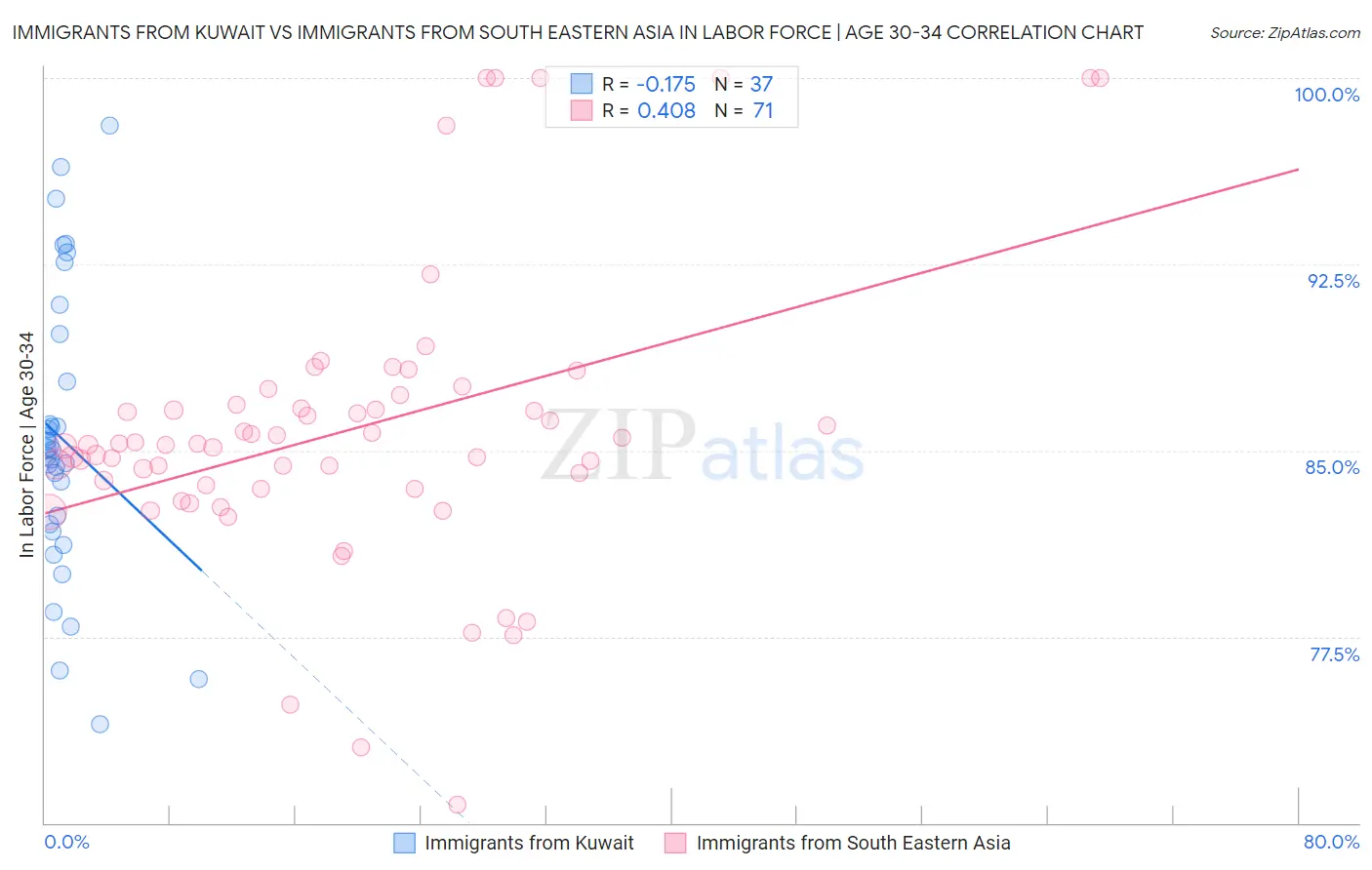 Immigrants from Kuwait vs Immigrants from South Eastern Asia In Labor Force | Age 30-34