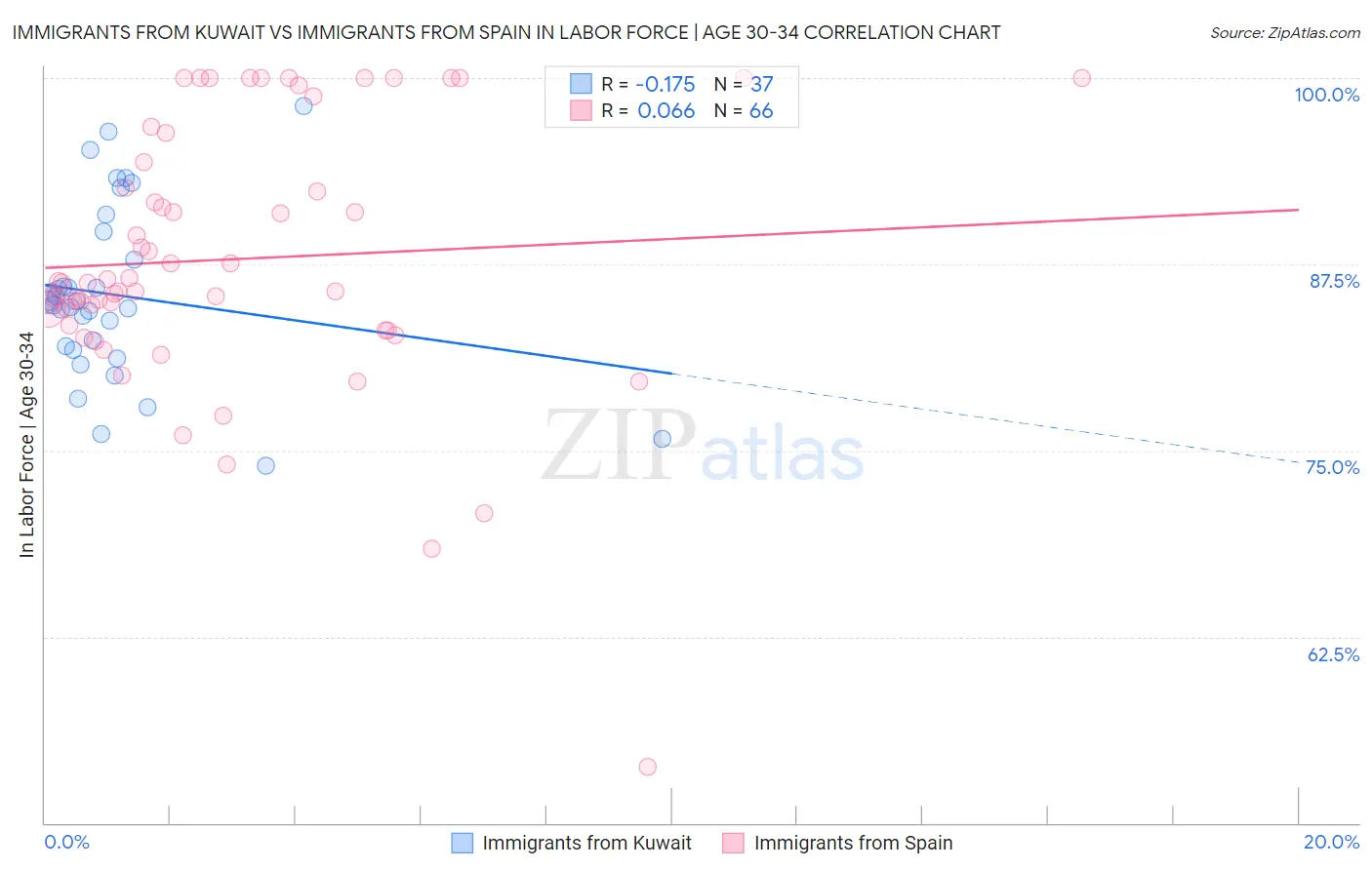 Immigrants from Kuwait vs Immigrants from Spain In Labor Force | Age 30-34