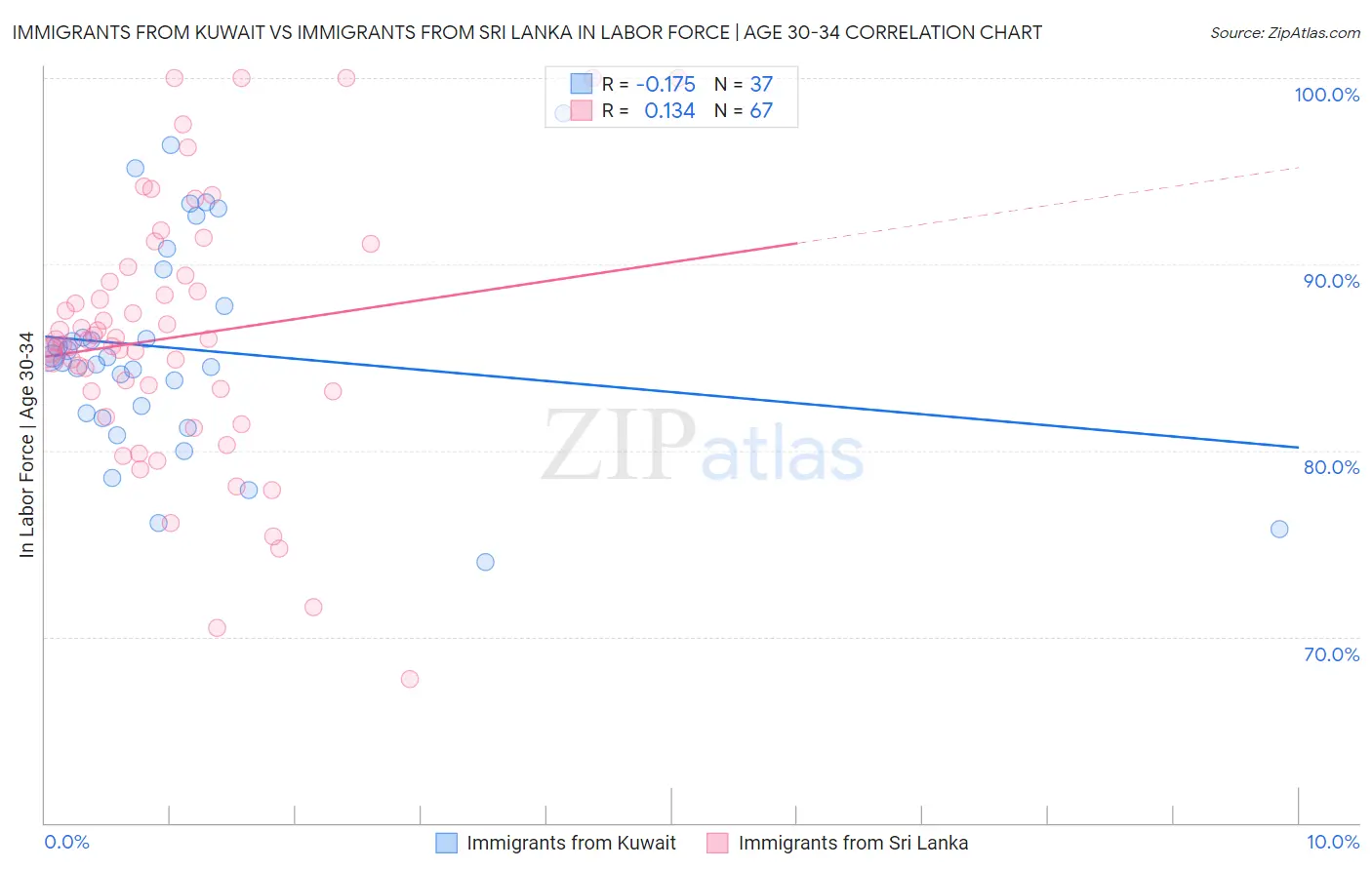Immigrants from Kuwait vs Immigrants from Sri Lanka In Labor Force | Age 30-34