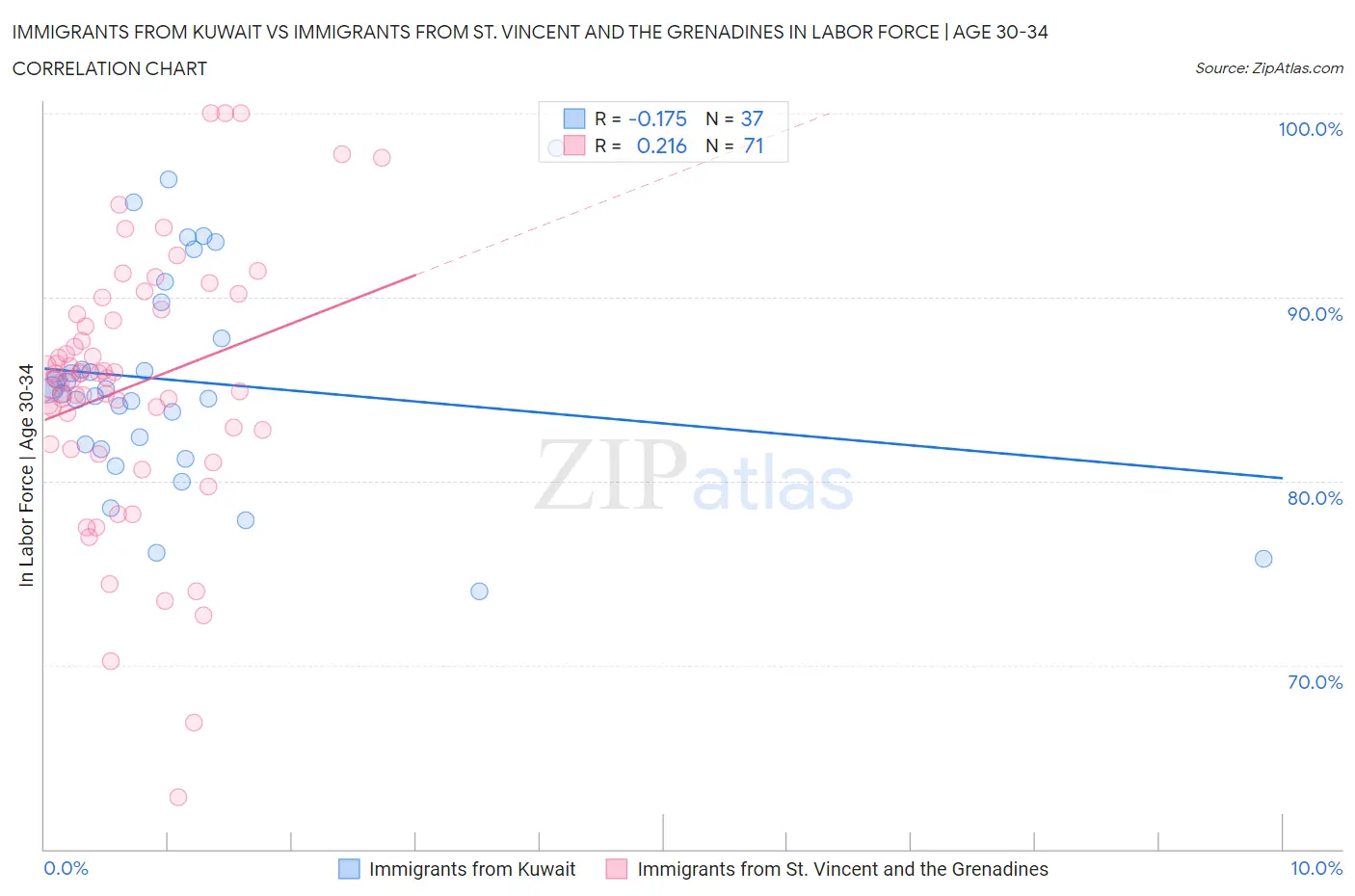 Immigrants from Kuwait vs Immigrants from St. Vincent and the Grenadines In Labor Force | Age 30-34