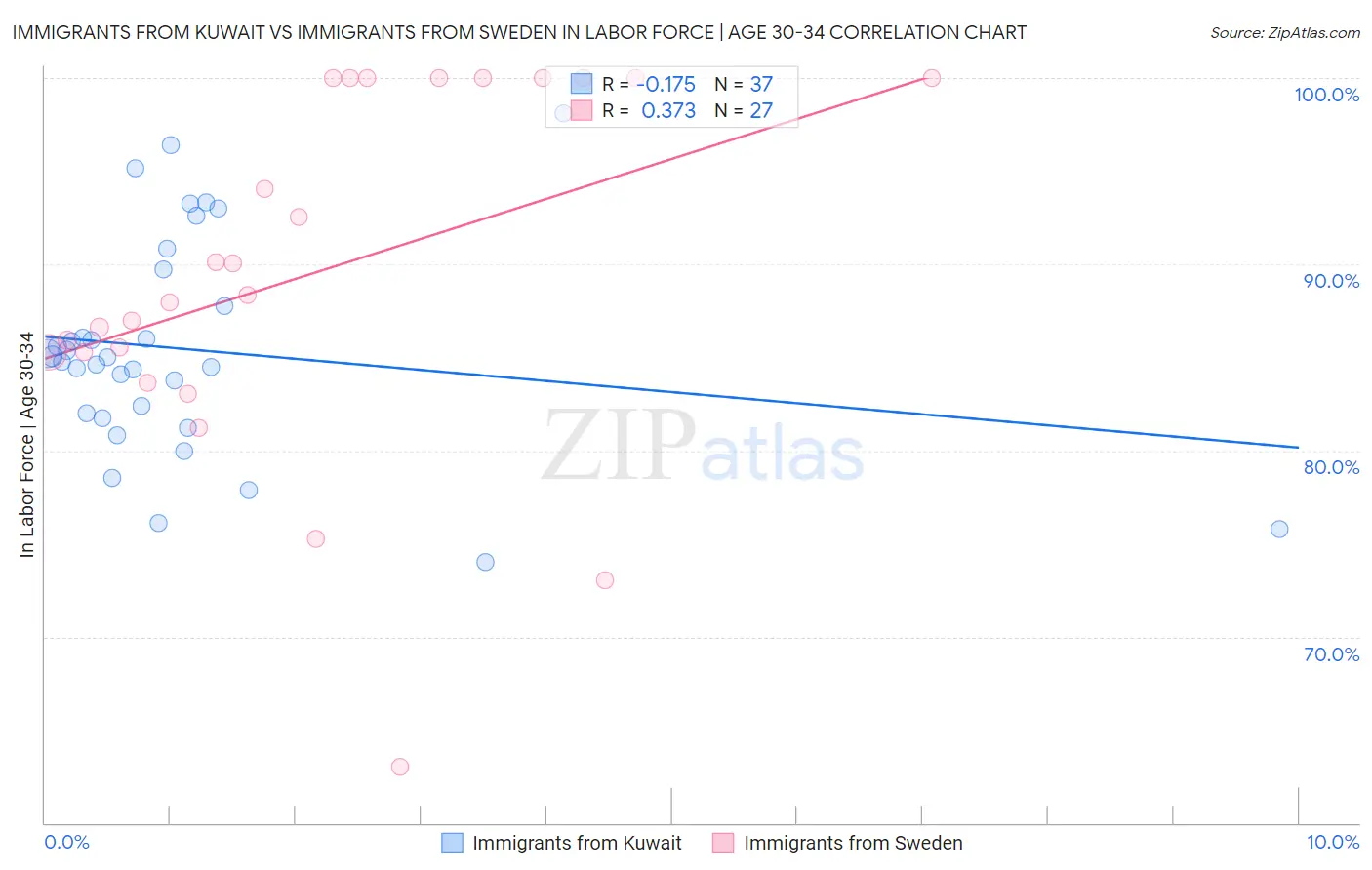 Immigrants from Kuwait vs Immigrants from Sweden In Labor Force | Age 30-34