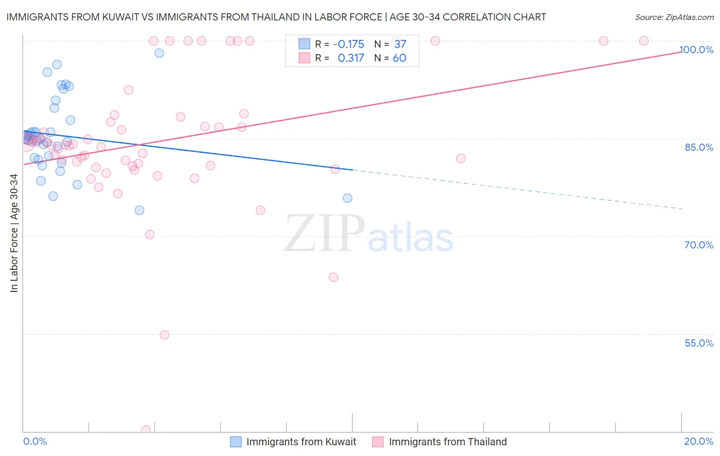 Immigrants from Kuwait vs Immigrants from Thailand In Labor Force | Age 30-34