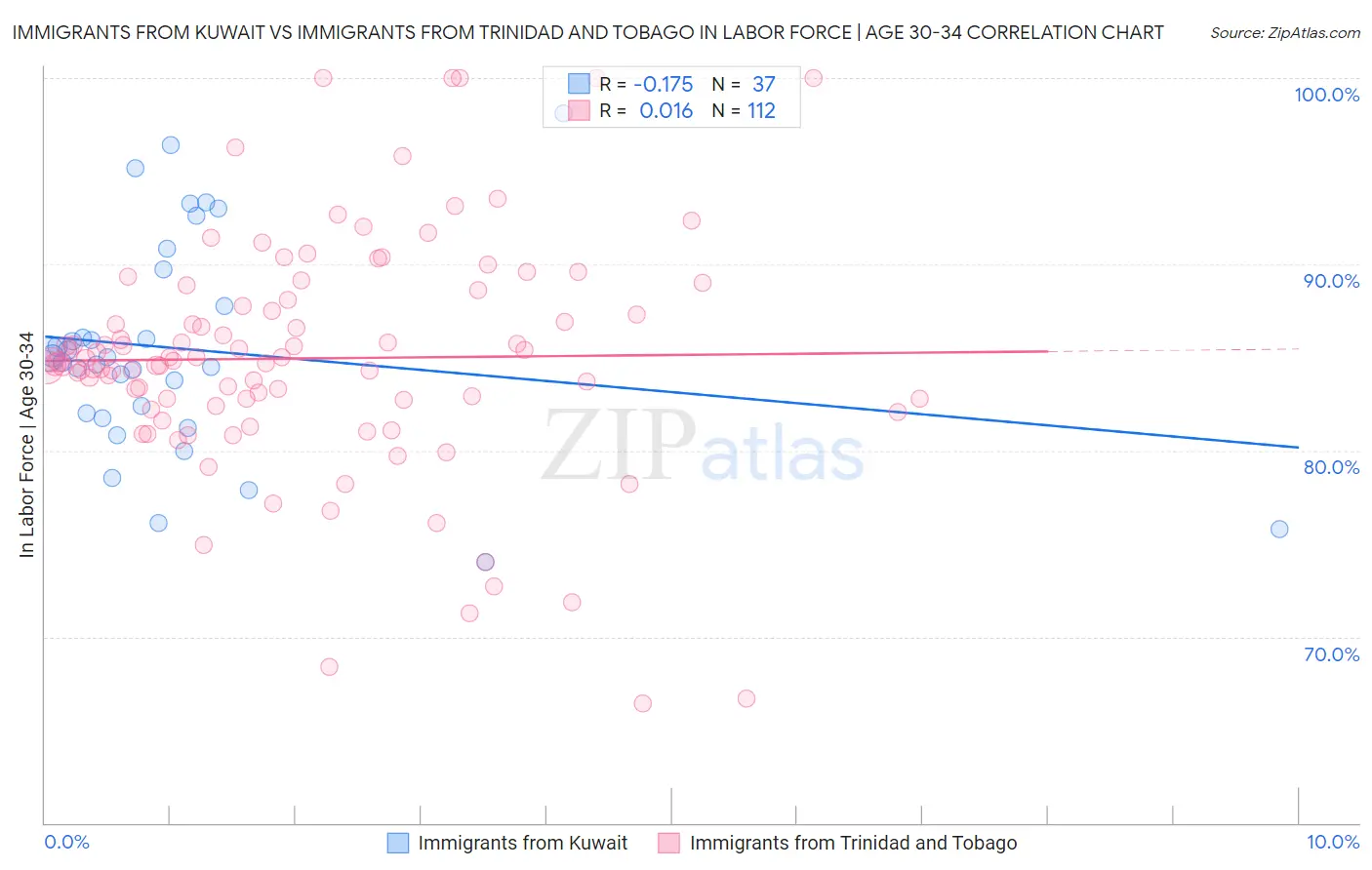 Immigrants from Kuwait vs Immigrants from Trinidad and Tobago In Labor Force | Age 30-34