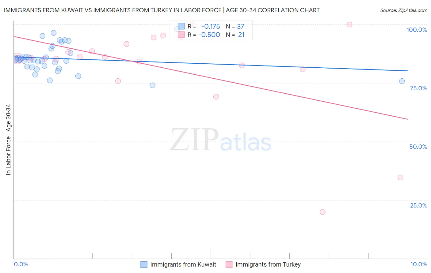 Immigrants from Kuwait vs Immigrants from Turkey In Labor Force | Age 30-34