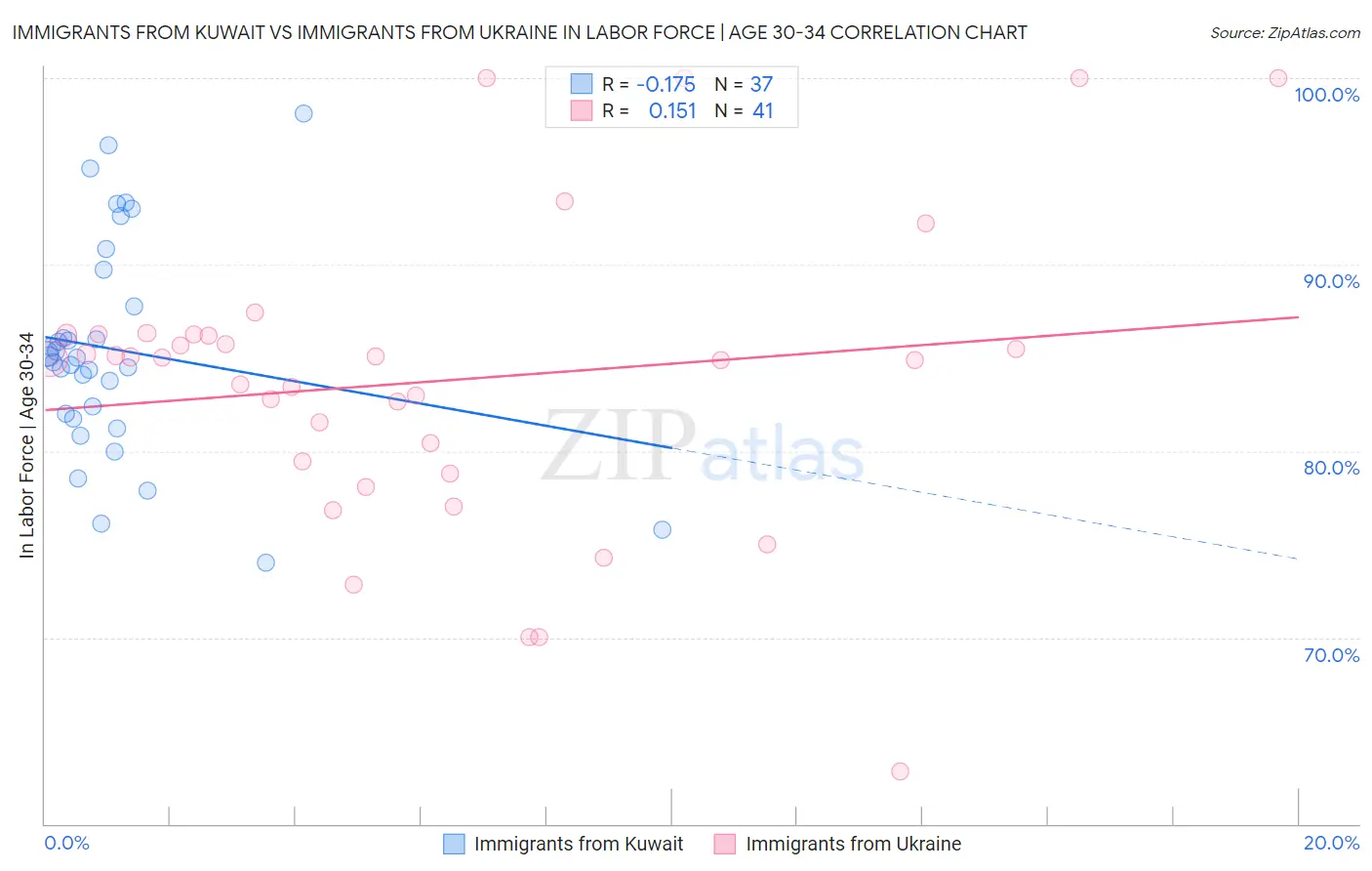 Immigrants from Kuwait vs Immigrants from Ukraine In Labor Force | Age 30-34