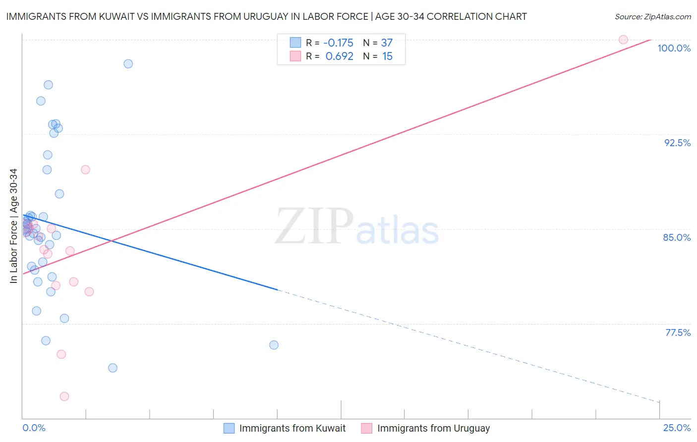 Immigrants from Kuwait vs Immigrants from Uruguay In Labor Force | Age 30-34