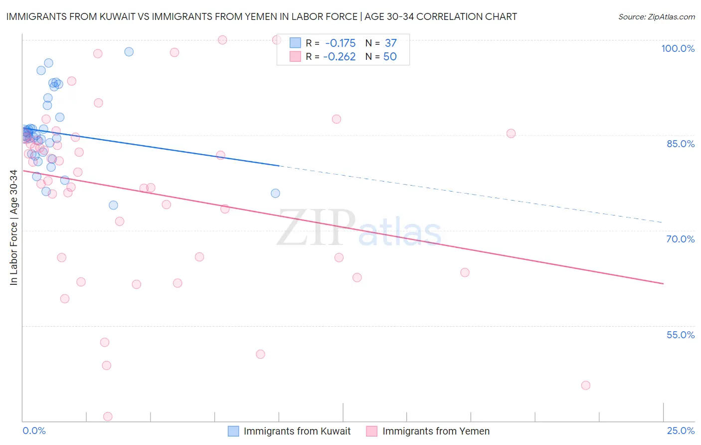 Immigrants from Kuwait vs Immigrants from Yemen In Labor Force | Age 30-34