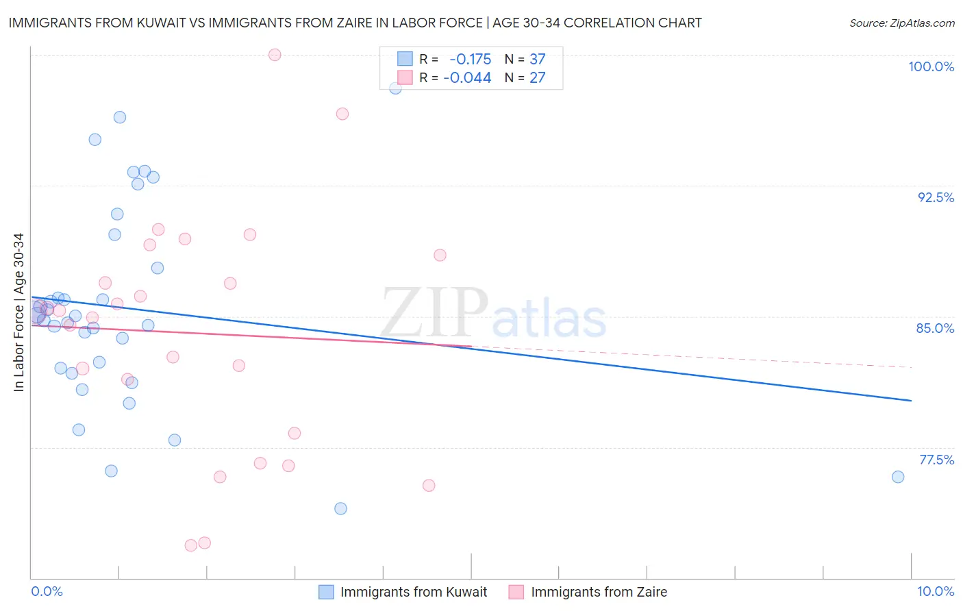 Immigrants from Kuwait vs Immigrants from Zaire In Labor Force | Age 30-34
