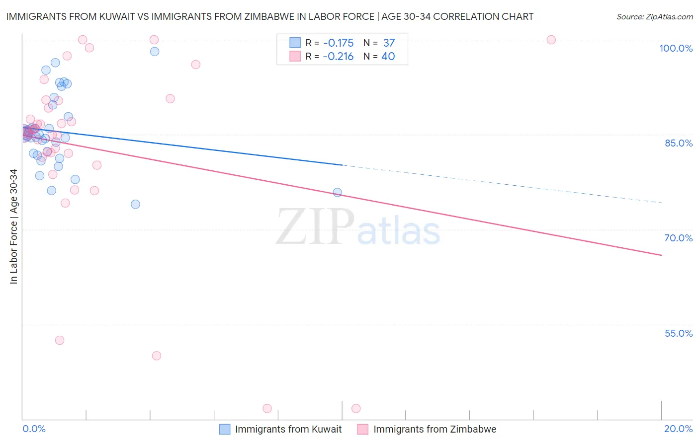 Immigrants from Kuwait vs Immigrants from Zimbabwe In Labor Force | Age 30-34