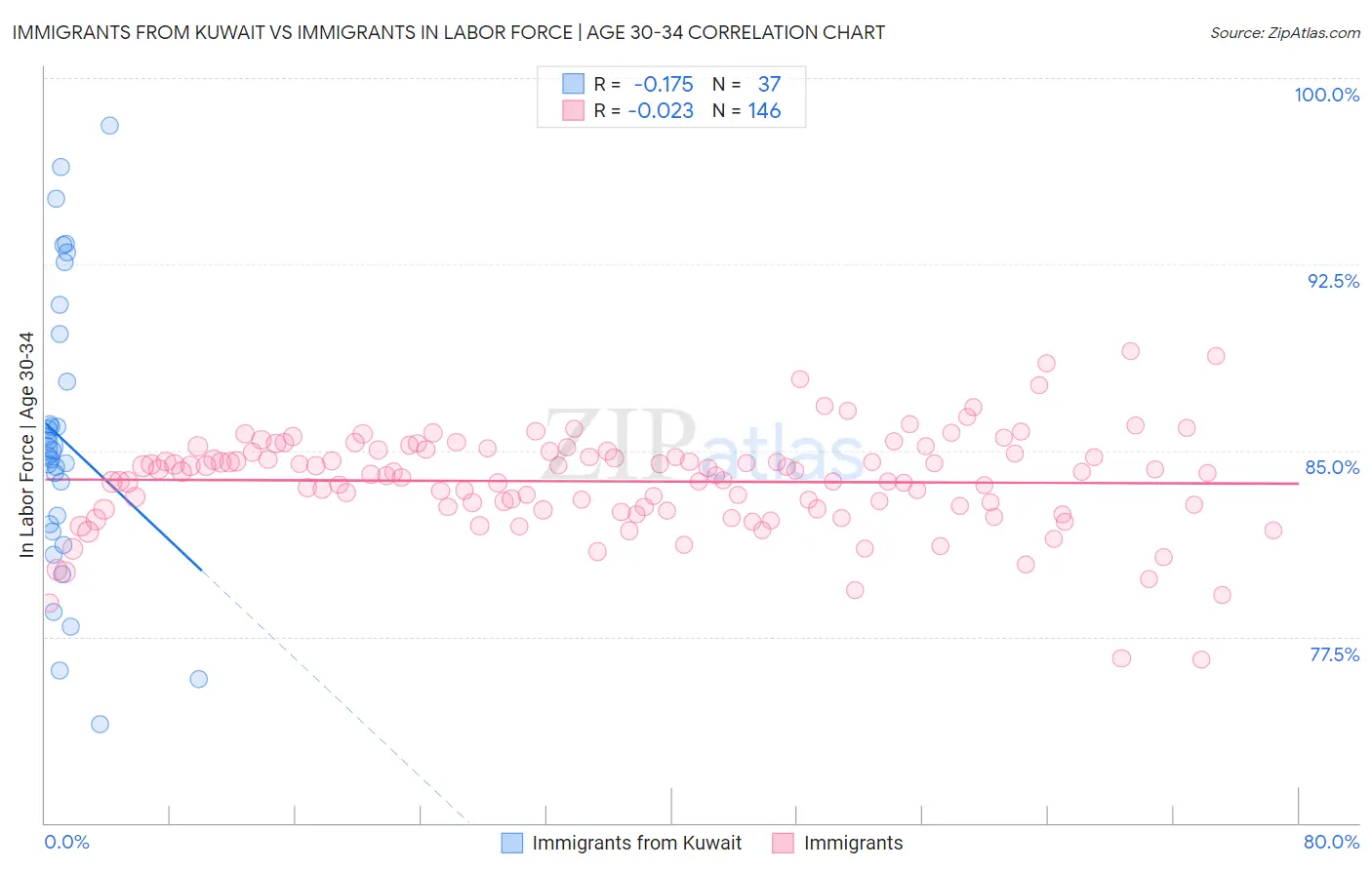 Immigrants from Kuwait vs Immigrants In Labor Force | Age 30-34