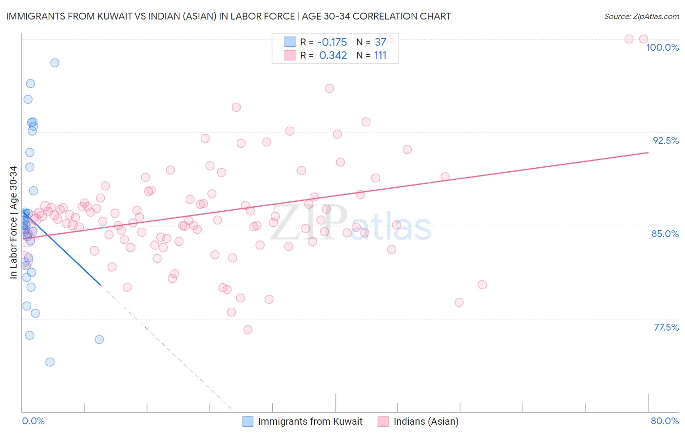 Immigrants from Kuwait vs Indian (Asian) In Labor Force | Age 30-34