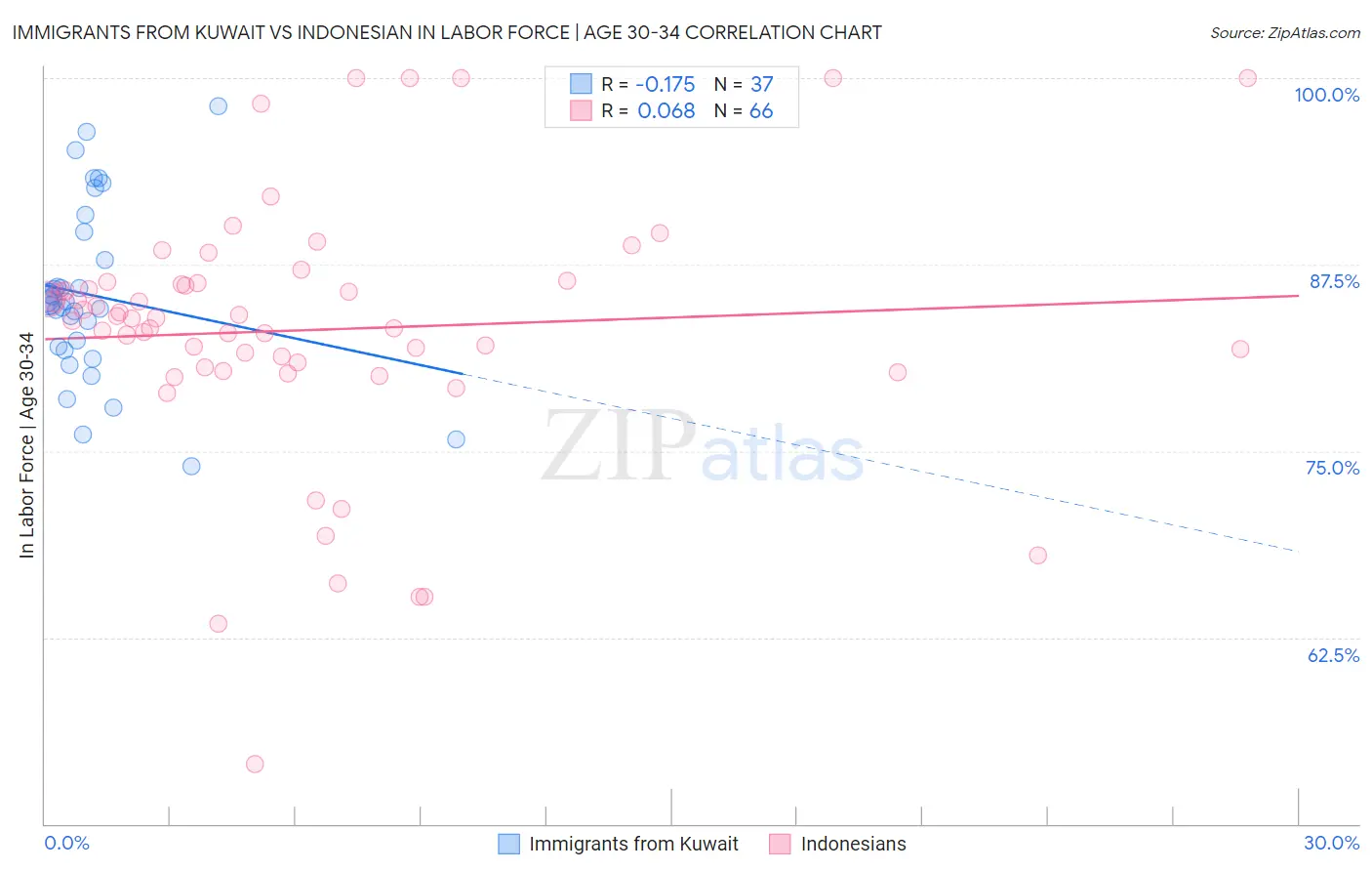 Immigrants from Kuwait vs Indonesian In Labor Force | Age 30-34